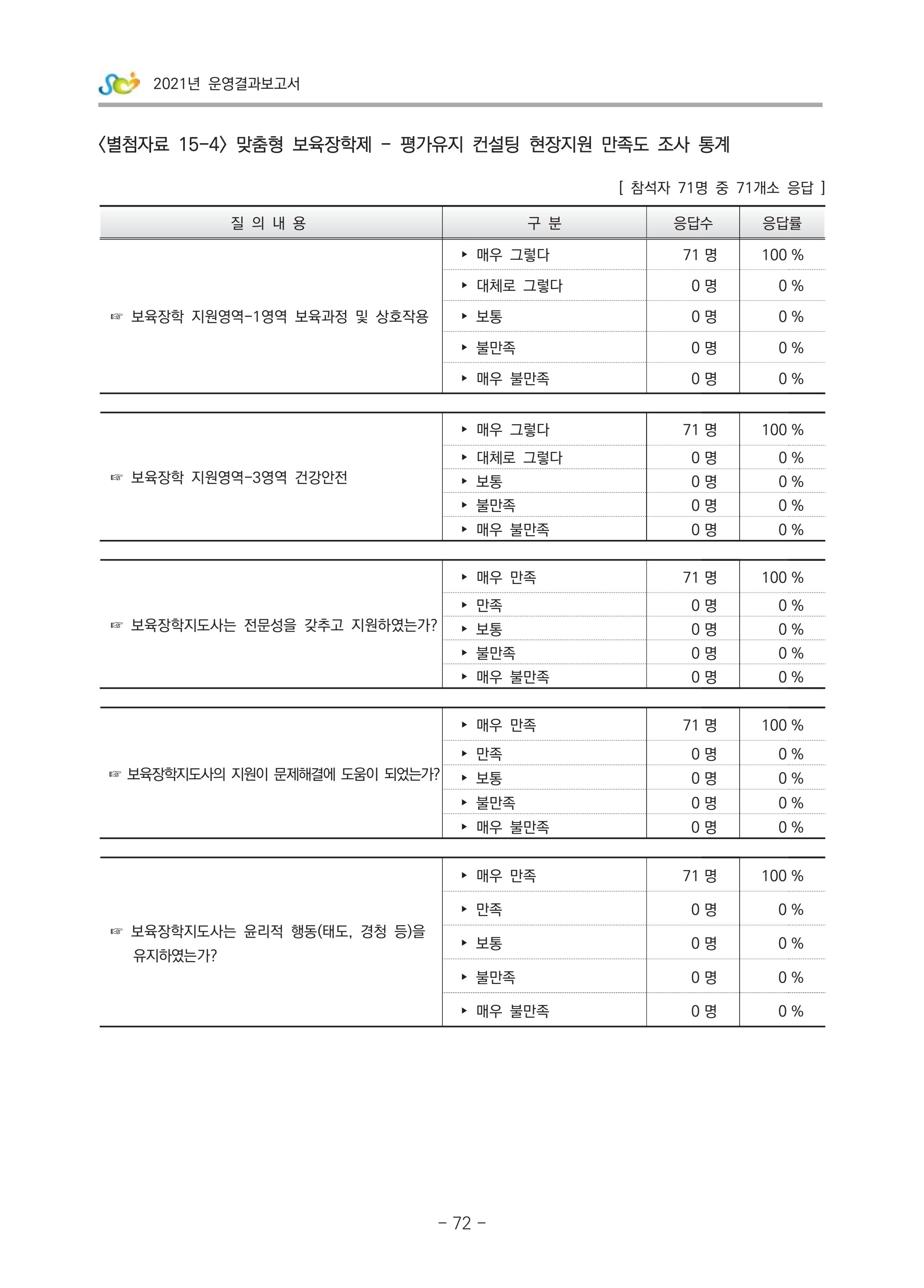 2021 부산광역시육아종합지원센터 운영결과보고서 343페이지