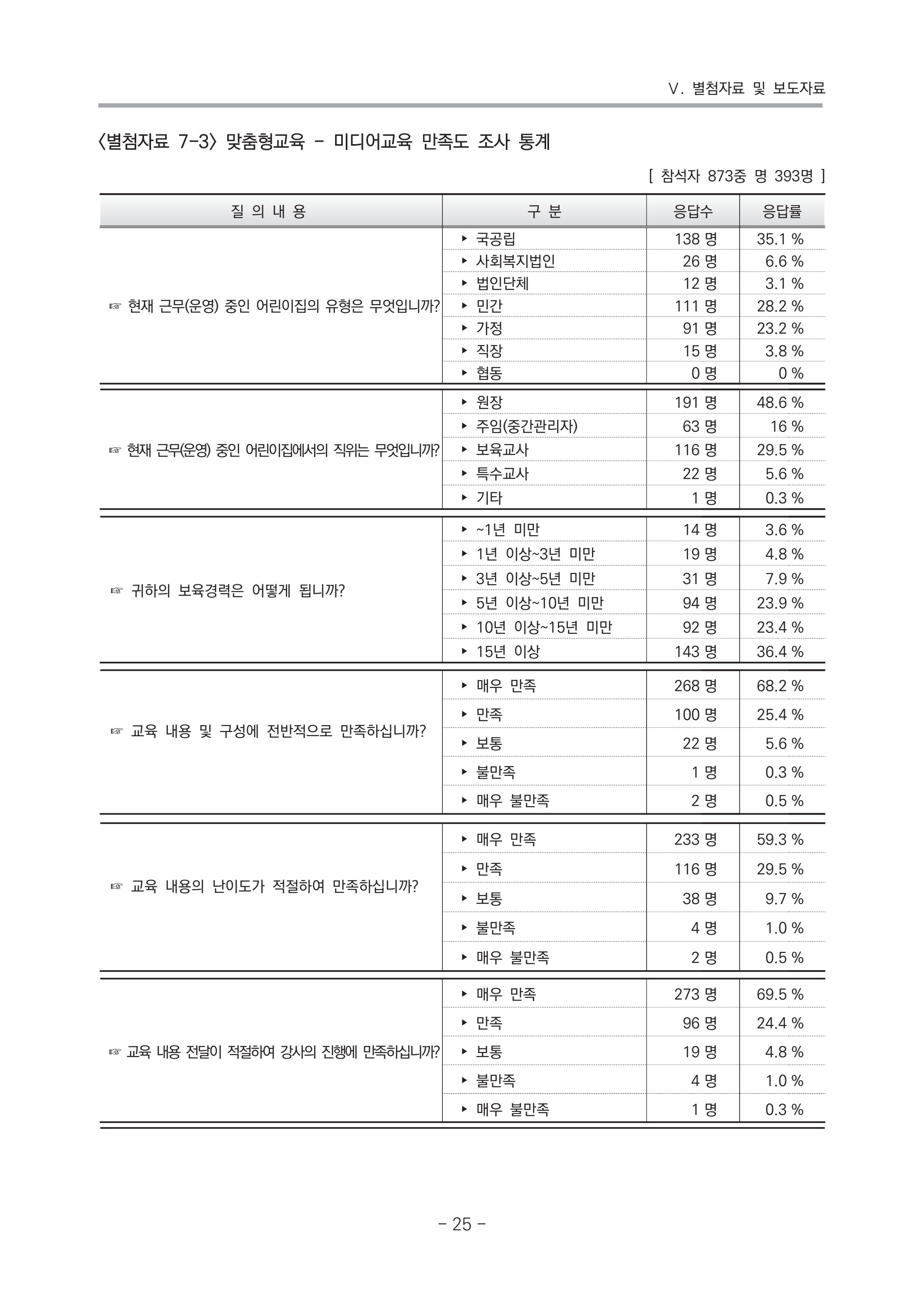 2021 부산광역시육아종합지원센터 운영결과보고서 296페이지