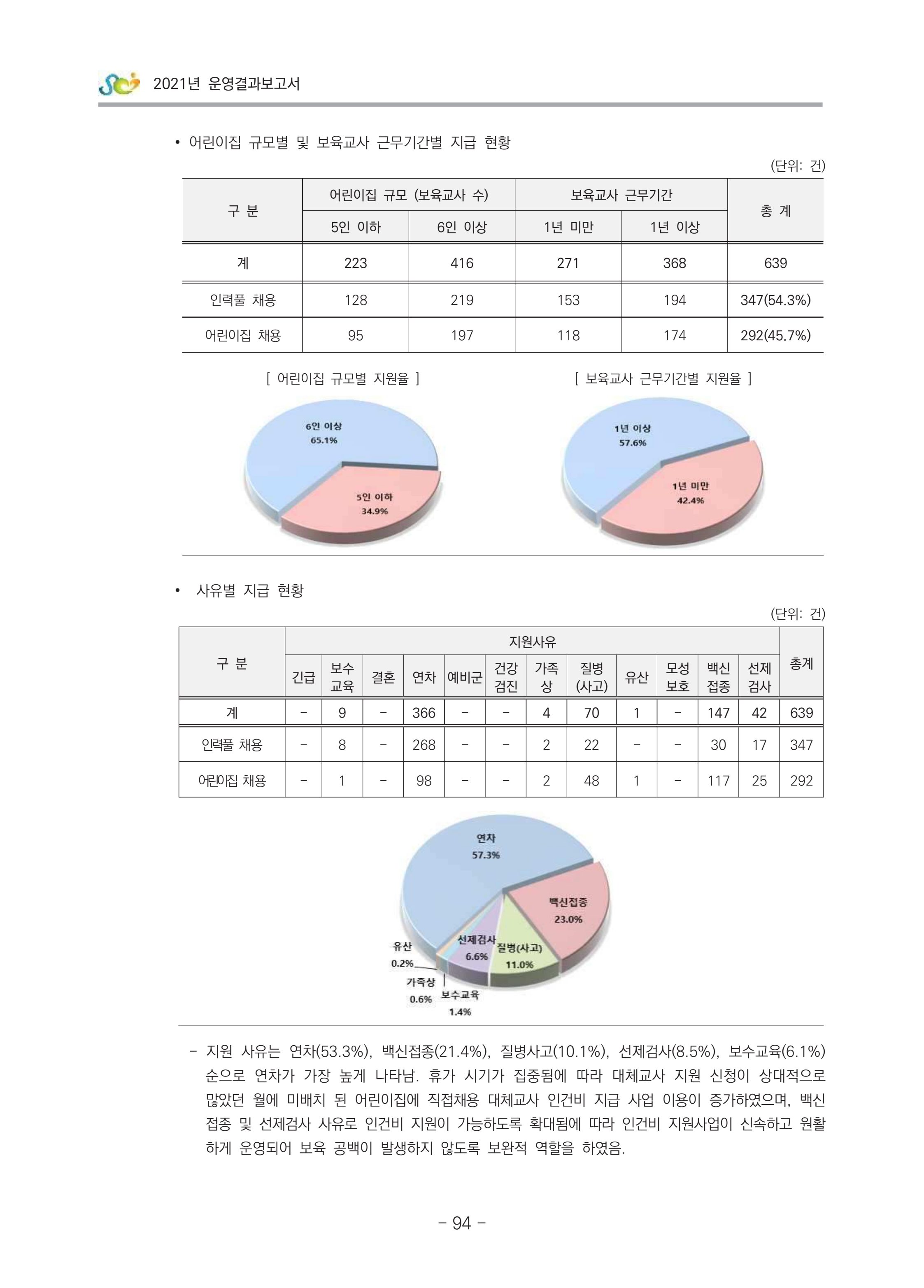 2021 부산광역시육아종합지원센터 운영결과보고서 95페이지