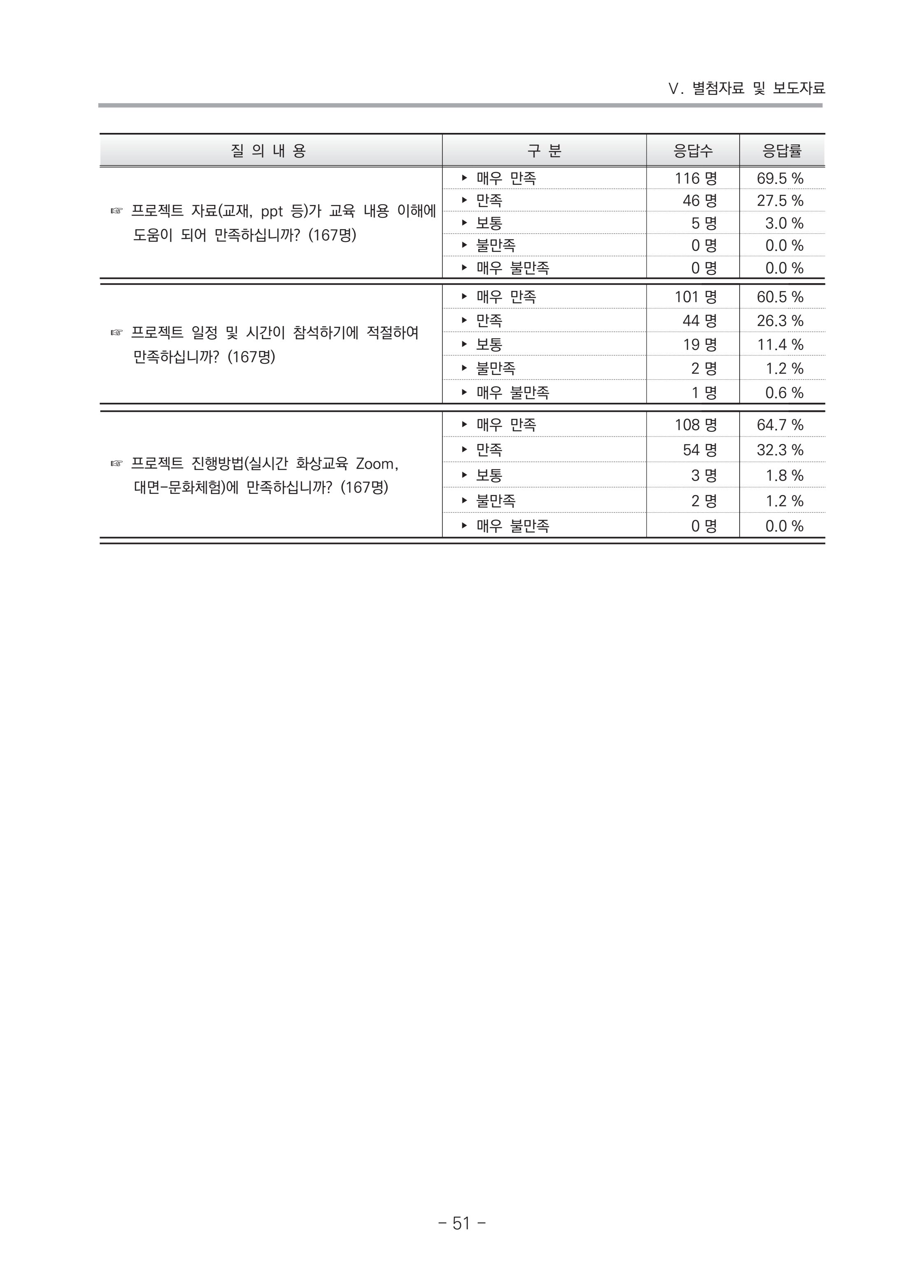 2021 부산광역시육아종합지원센터 운영결과보고서 322페이지