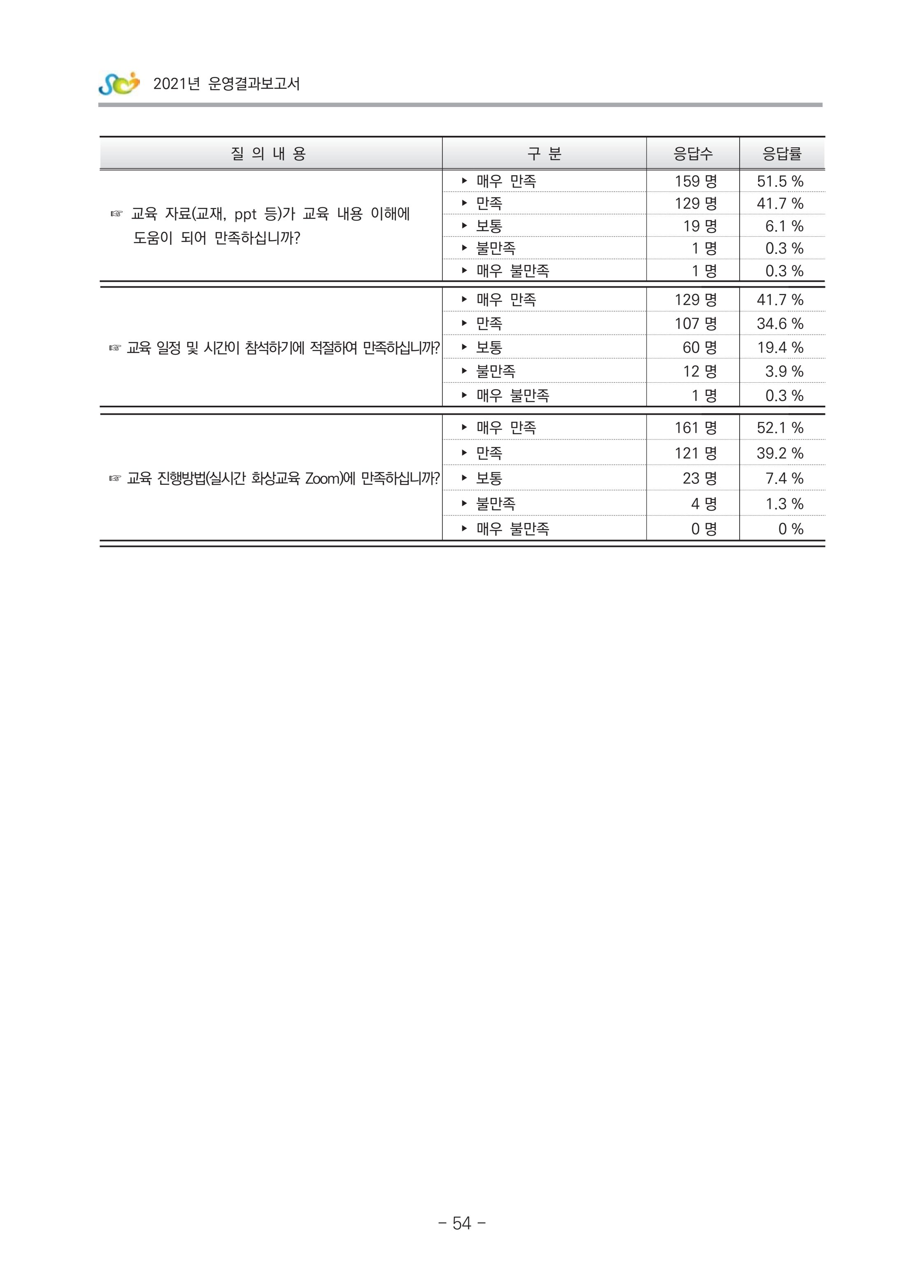 2021 부산광역시육아종합지원센터 운영결과보고서 325페이지
