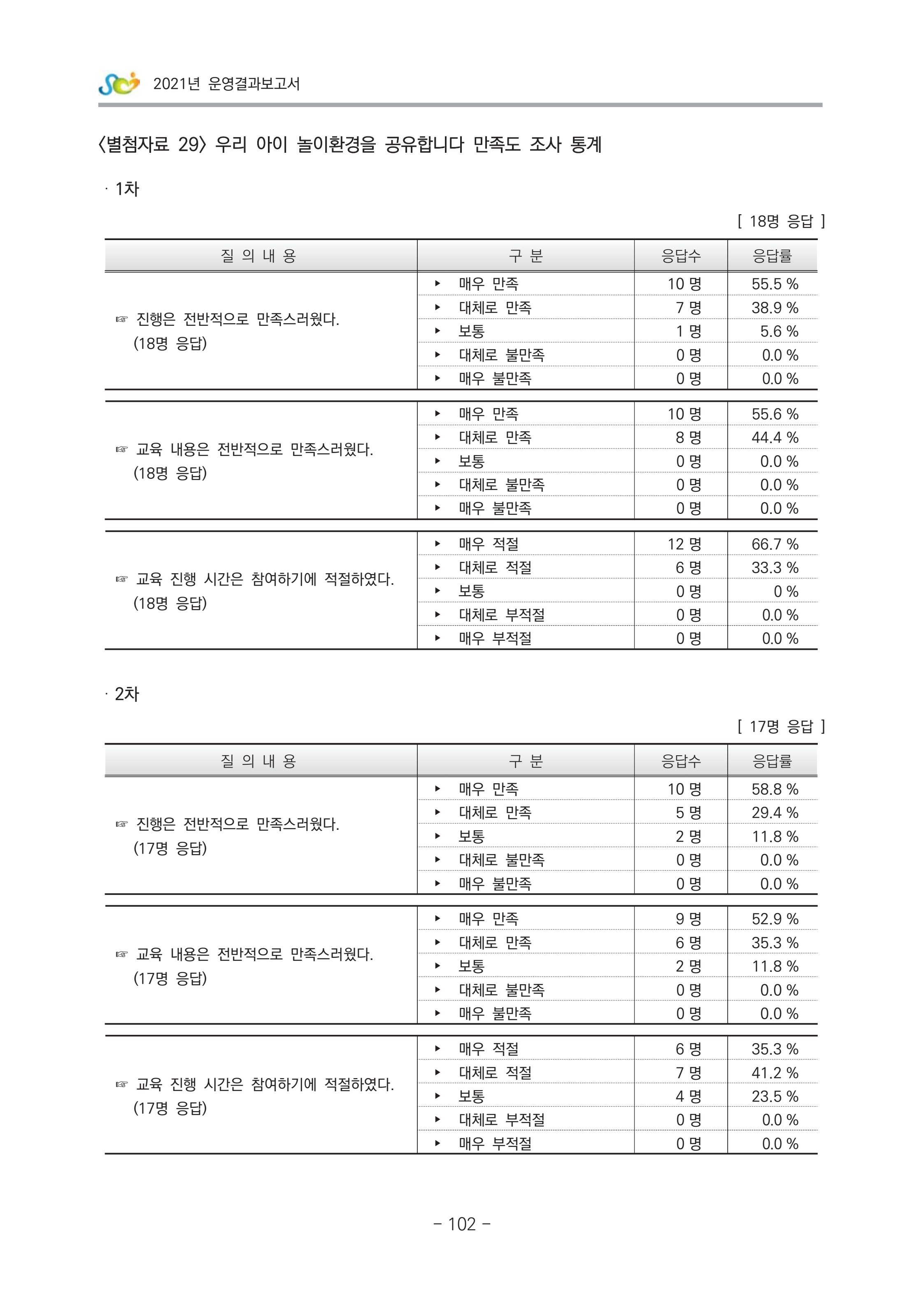 2021 부산광역시육아종합지원센터 운영결과보고서 373페이지