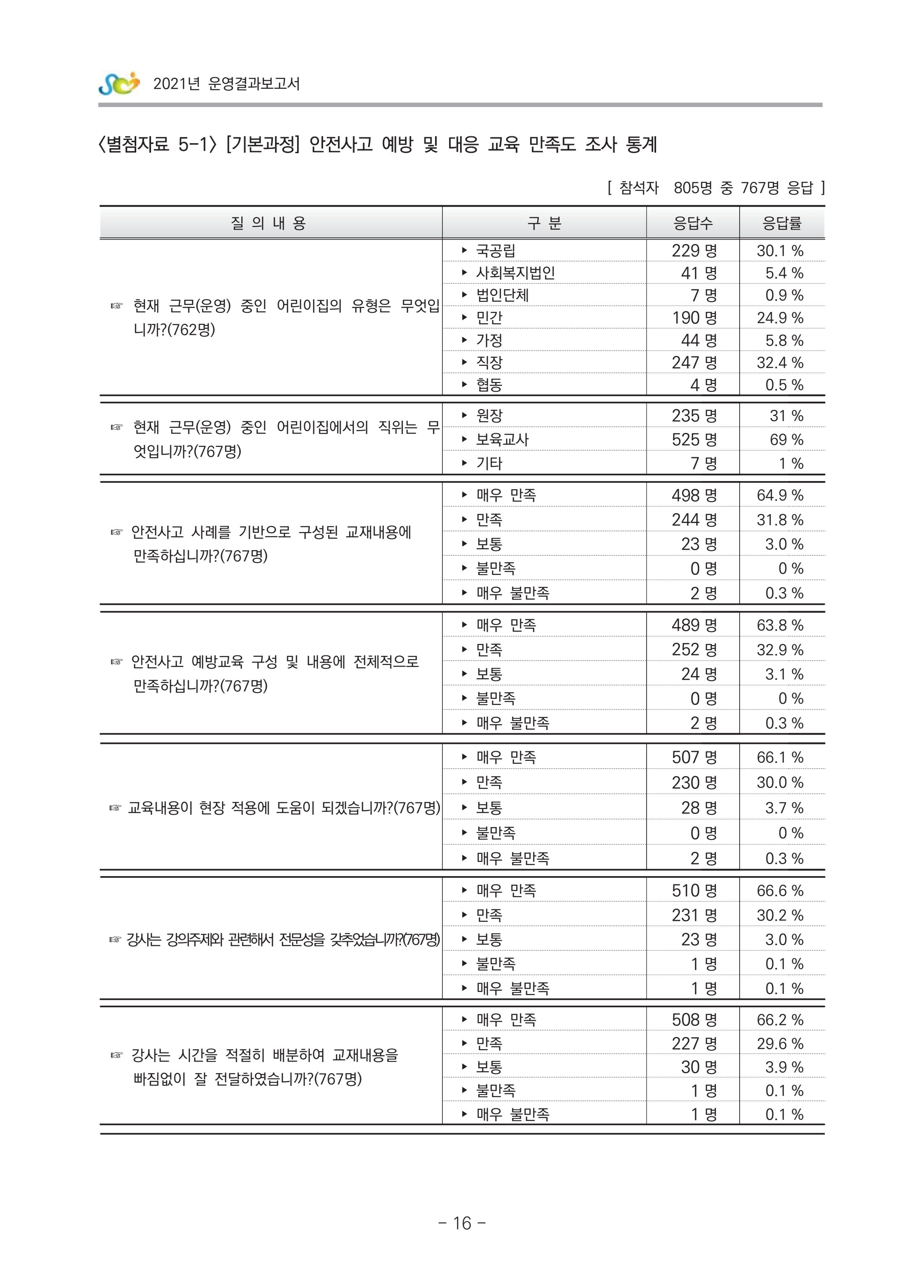 2021 부산광역시육아종합지원센터 운영결과보고서 287페이지