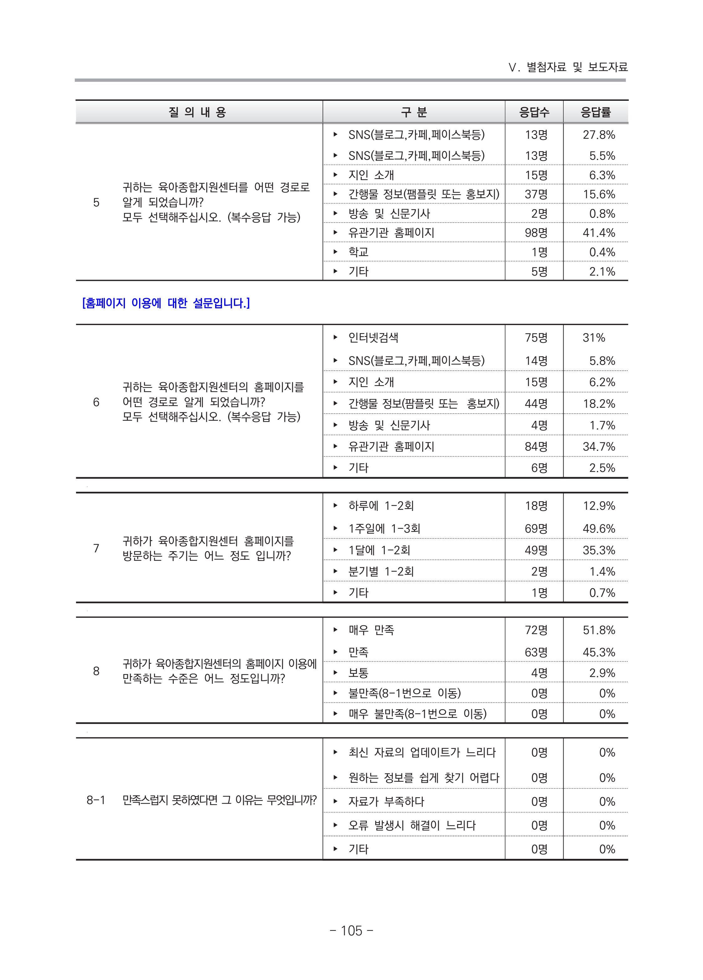 2021 부산광역시육아종합지원센터 운영결과보고서 376페이지