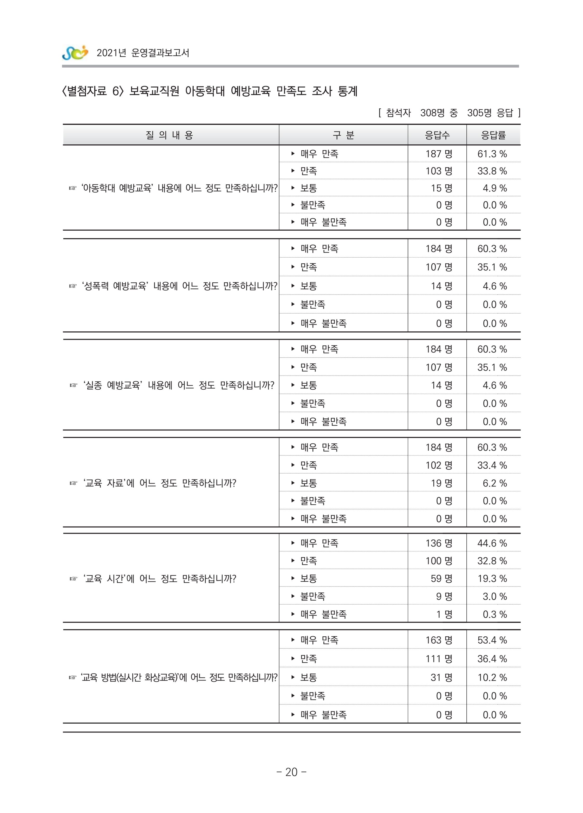 2021 부산광역시육아종합지원센터 운영결과보고서 291페이지