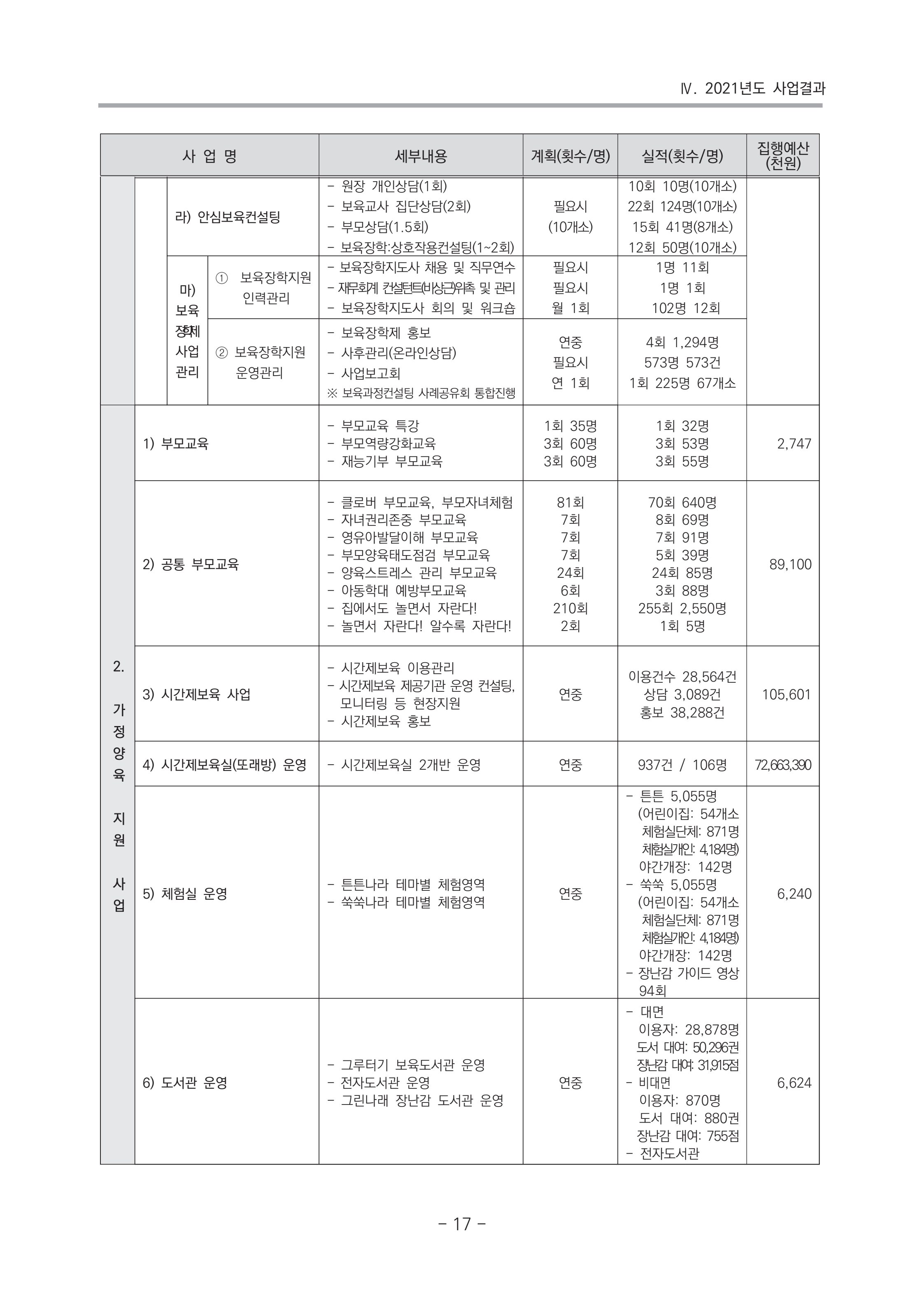 2021 부산광역시육아종합지원센터 운영결과보고서 18페이지