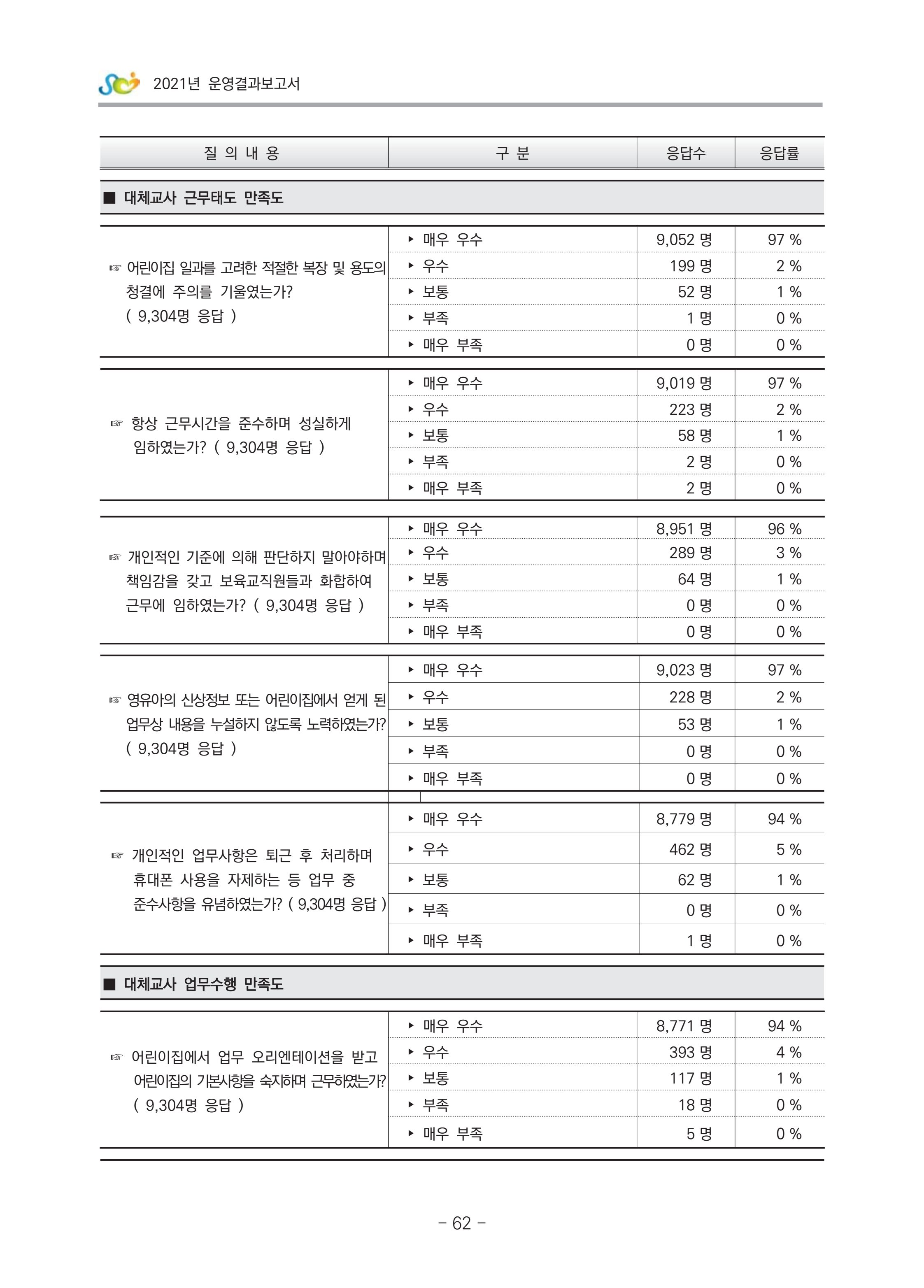 2021 부산광역시육아종합지원센터 운영결과보고서 333페이지