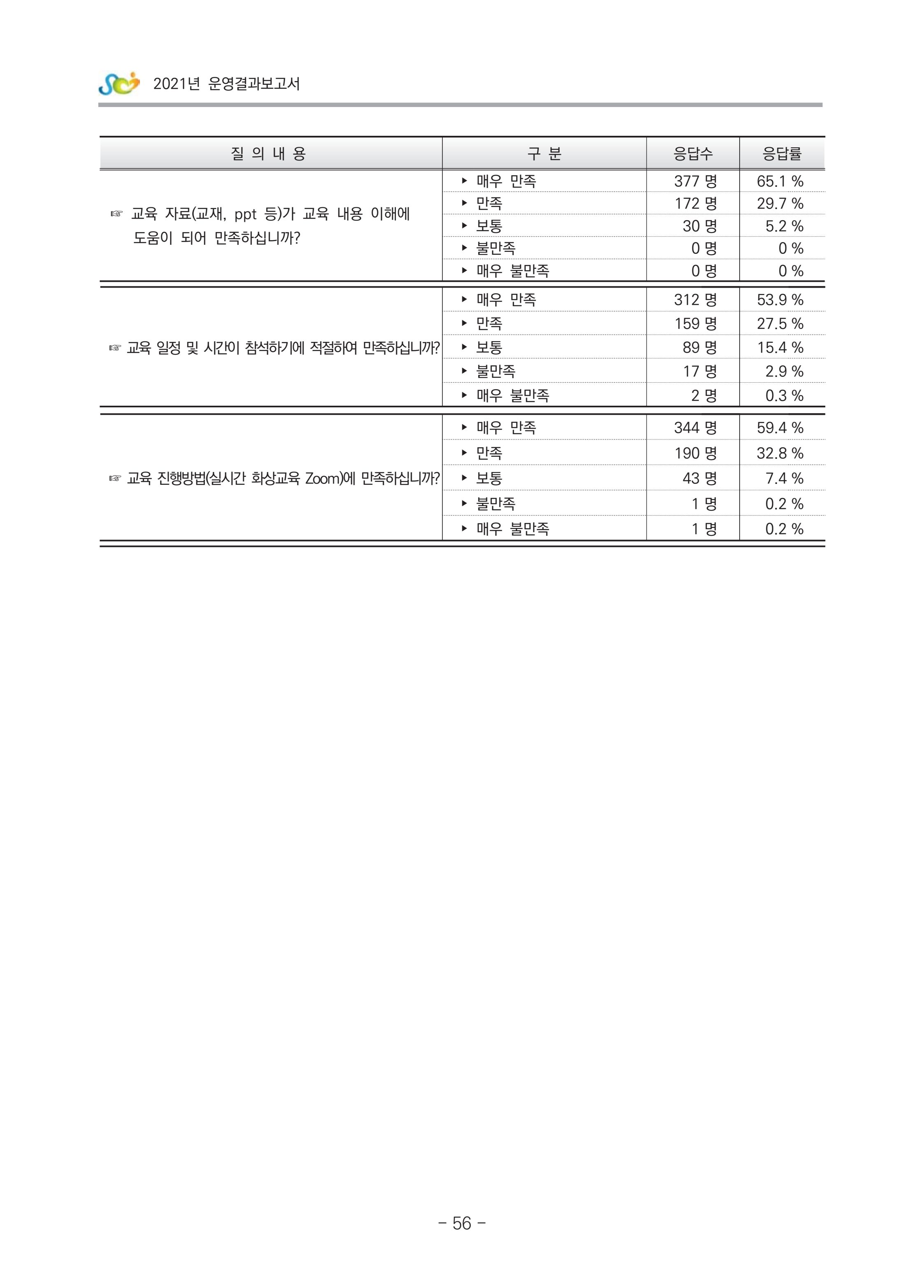 2021 부산광역시육아종합지원센터 운영결과보고서 327페이지