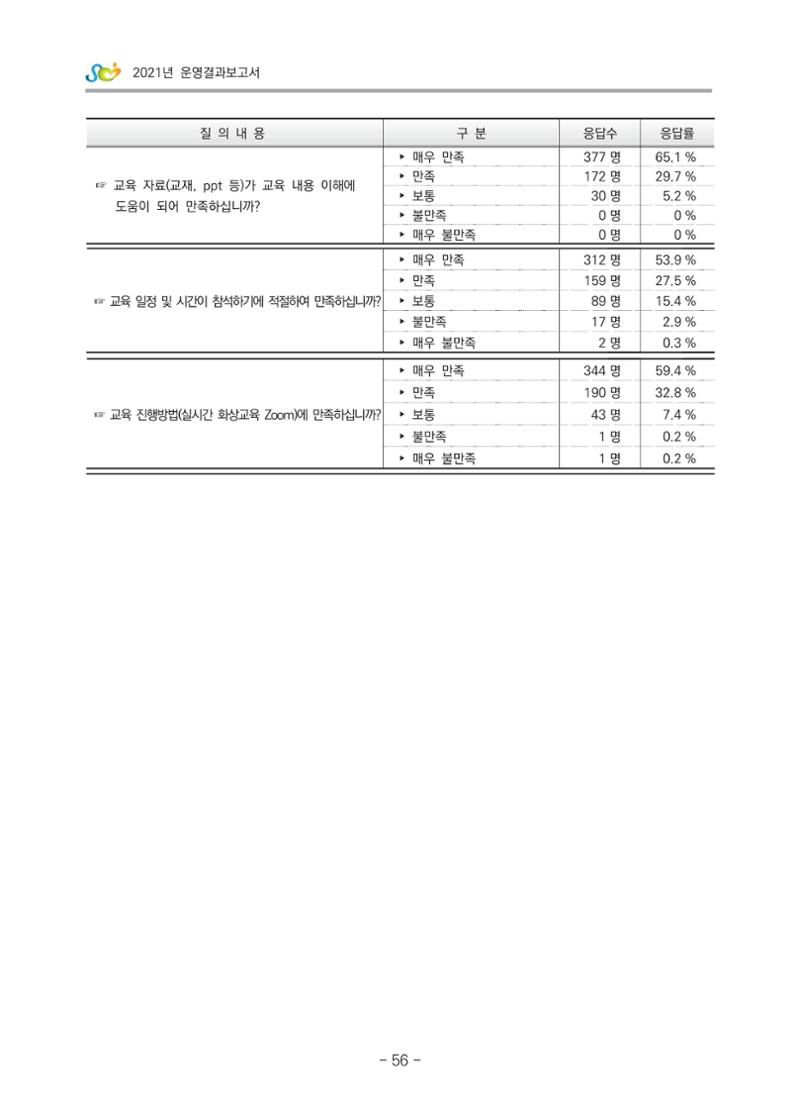 2021 부산광역시육아종합지원센터 운영결과보고서 327페이지
