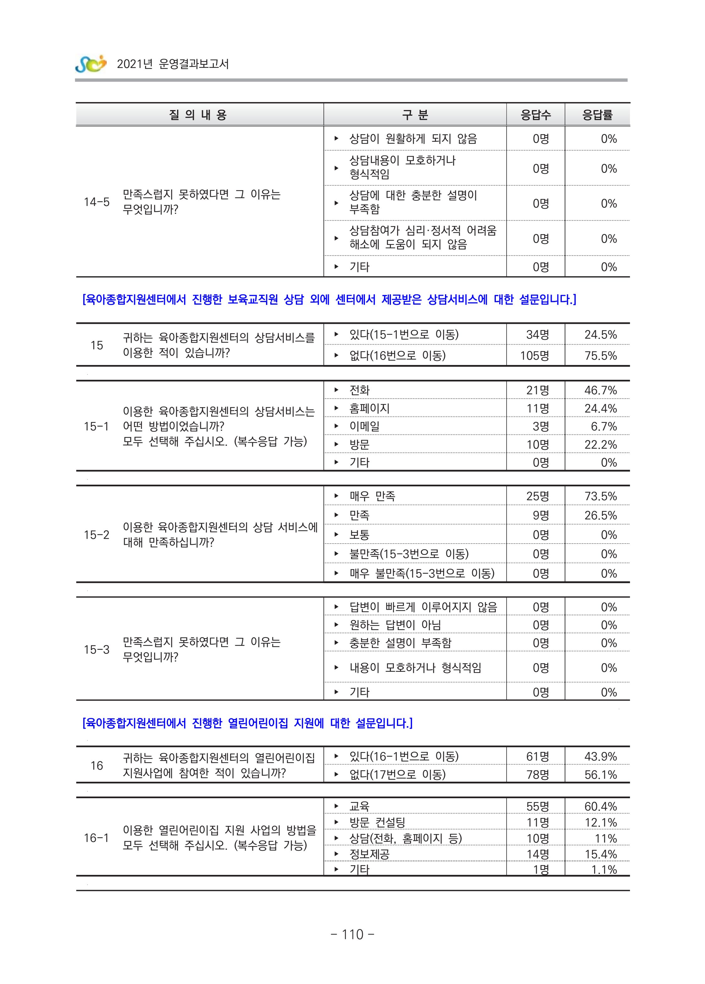 2021 부산광역시육아종합지원센터 운영결과보고서 381페이지
