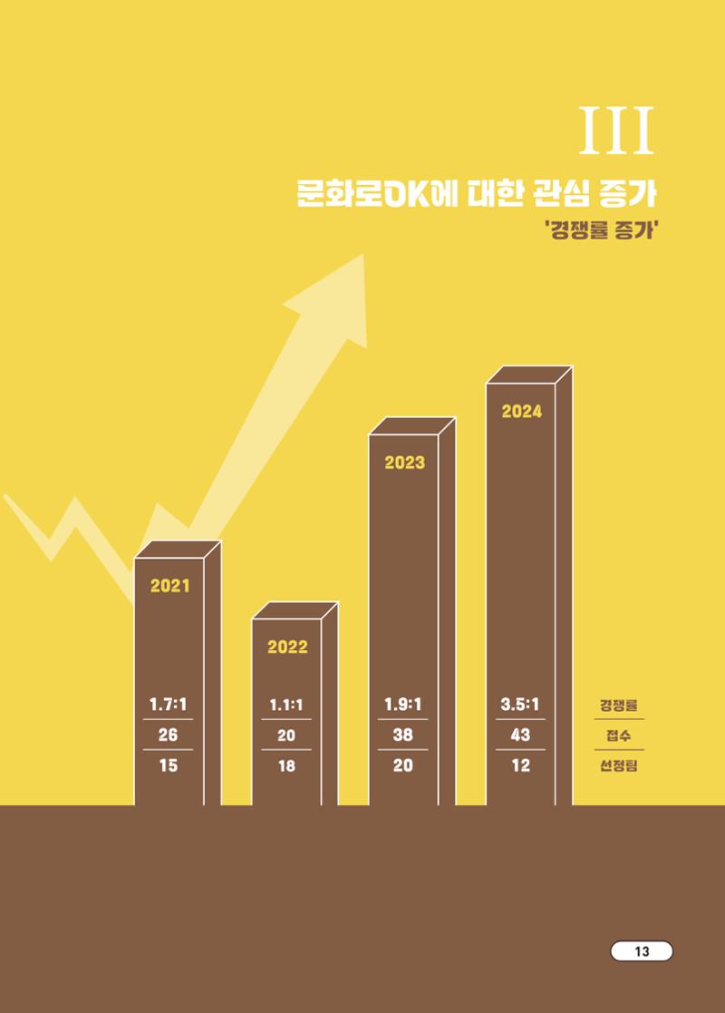 [시민실험실 문화로OK] 결과자료집 17페이지