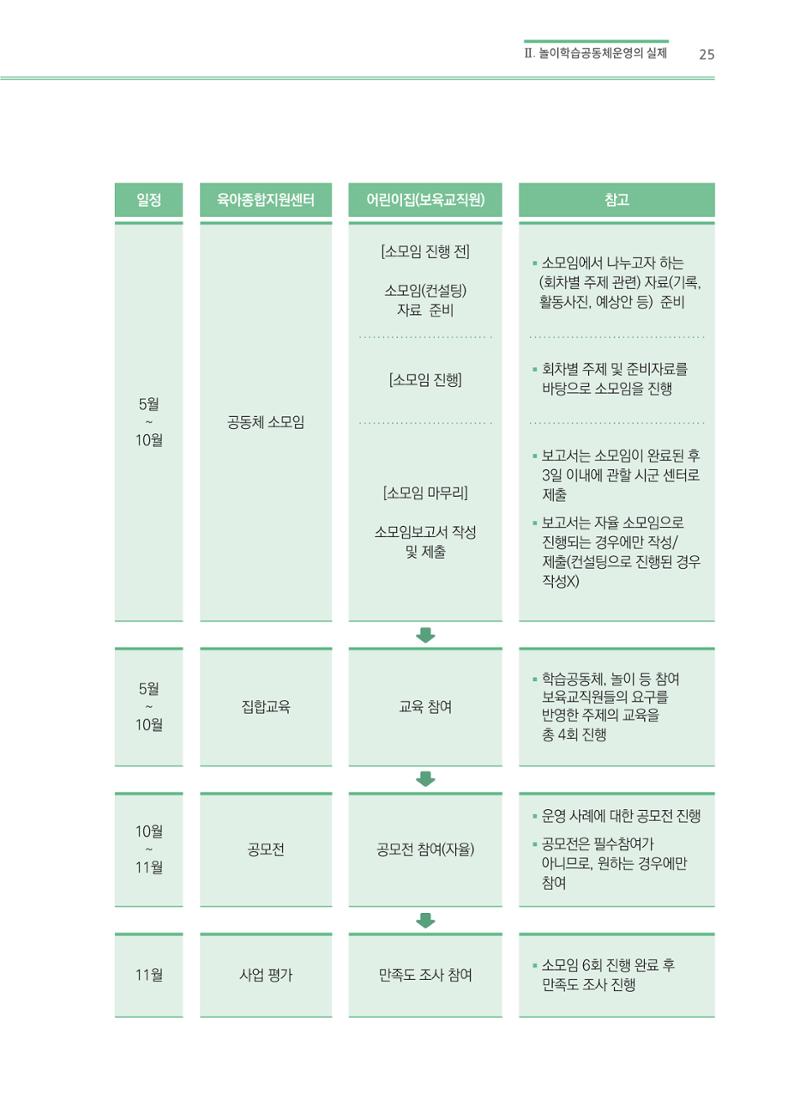 어린이집(원내) 학습공동체 운영 매뉴얼 25페이지