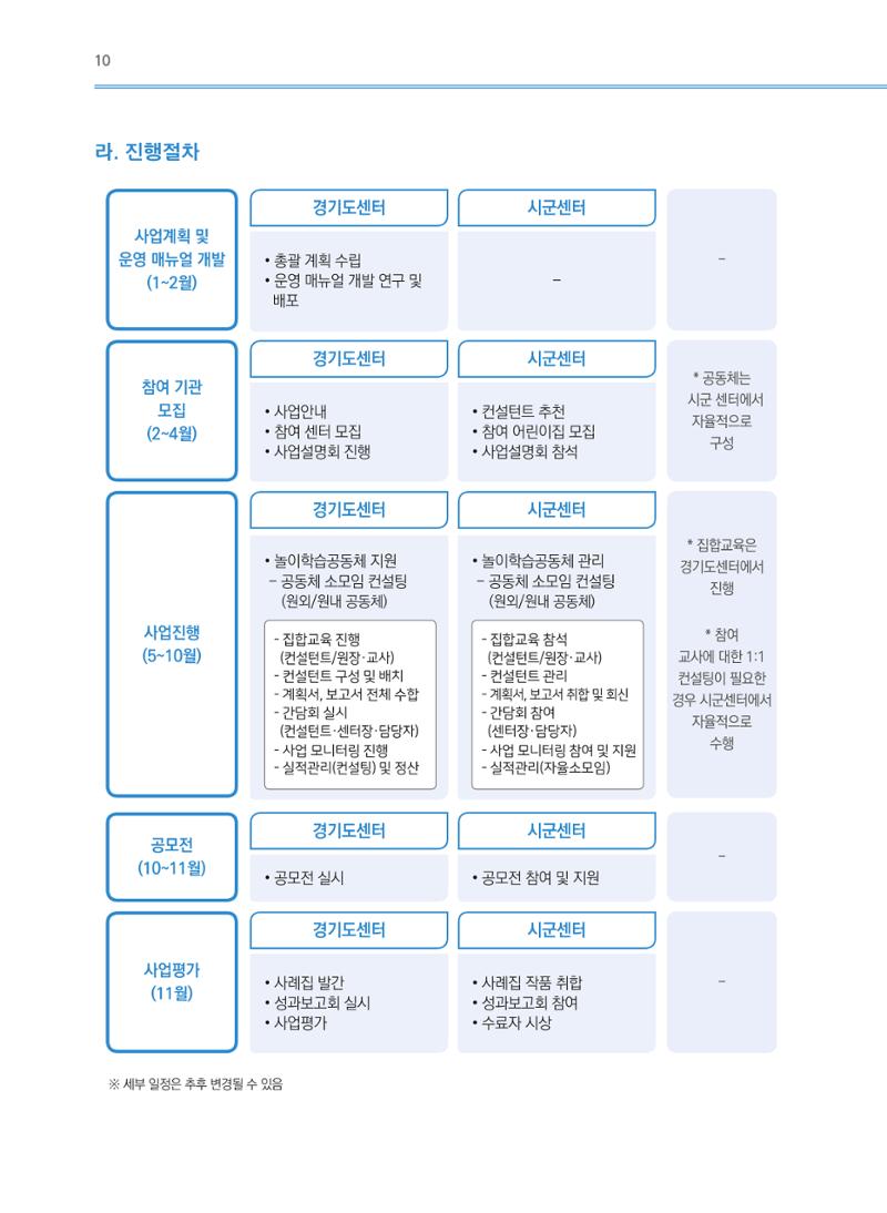 어린이집(원내) 학습공동체 운영 매뉴얼 10페이지