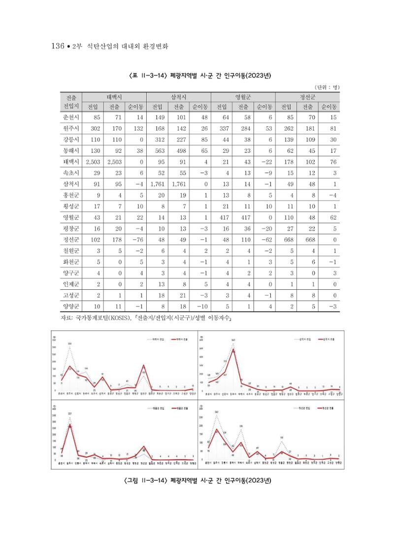 석탄산업의 여정 140페이지