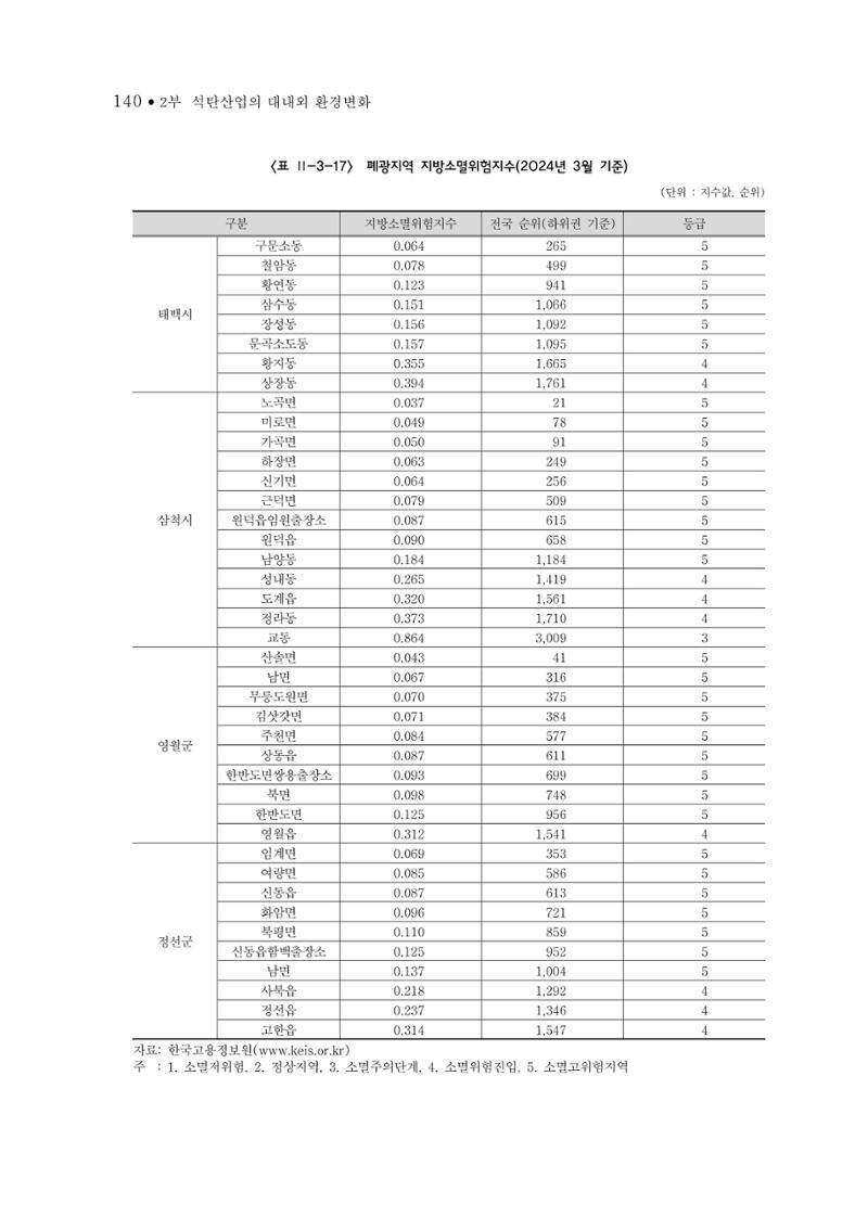 석탄산업의 여정 144페이지