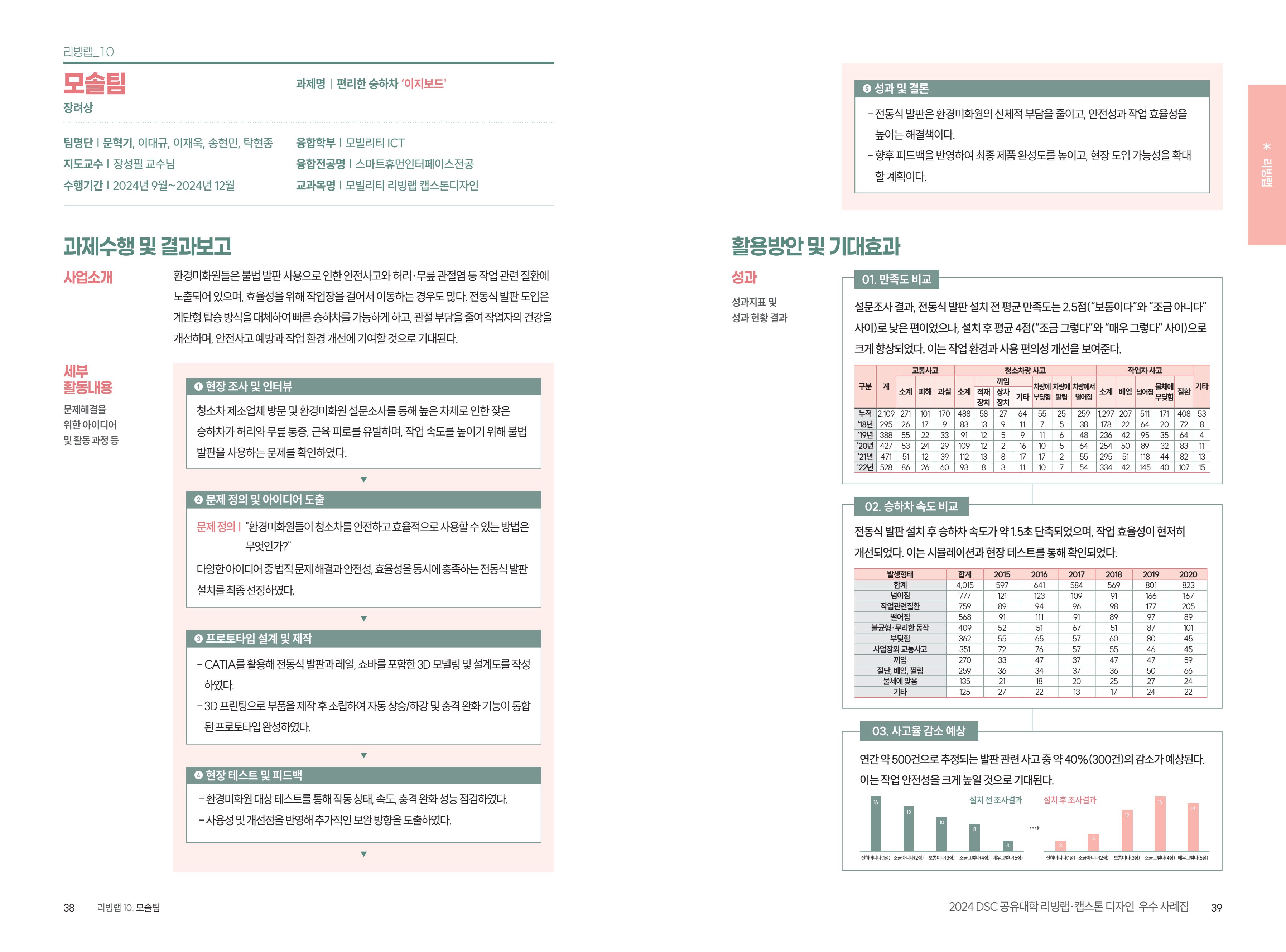 2024 DSC공유대학 리빙랩·캡스톤디자인 경진대회 우수사례집 22페이지