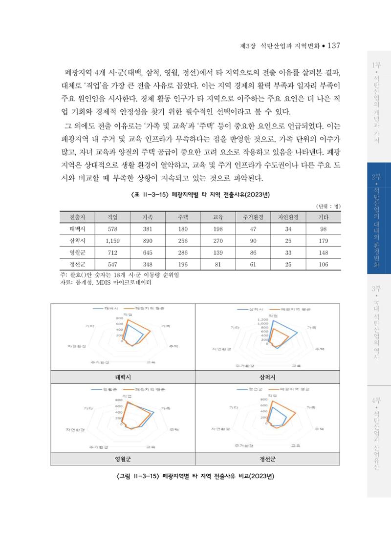 석탄산업의 여정 145페이지