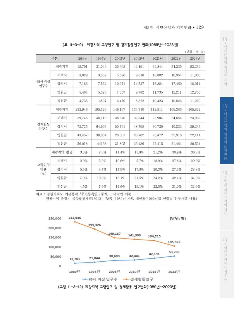 석탄산업의 여정 137페이지