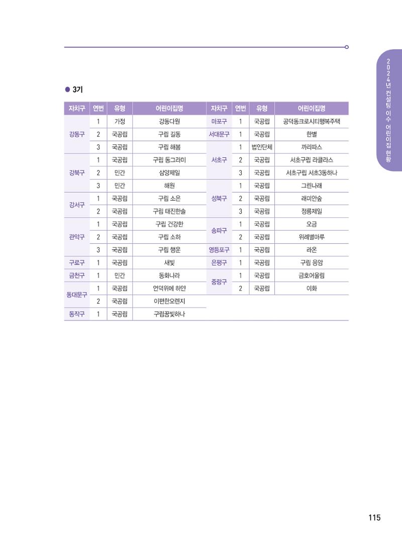 [서울시육아종합지원센터] 2024년 보육과정 놀이기록 공모전 사례집 '놀이기록 새로고침' 117페이지