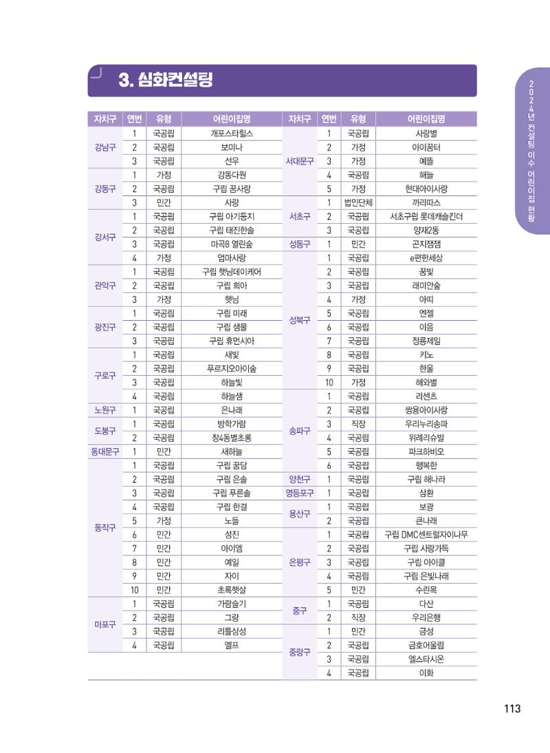 [서울시육아종합지원센터] 2024년 보육과정 놀이기록 공모전 사례집 '놀이기록 새로고침' 115페이지