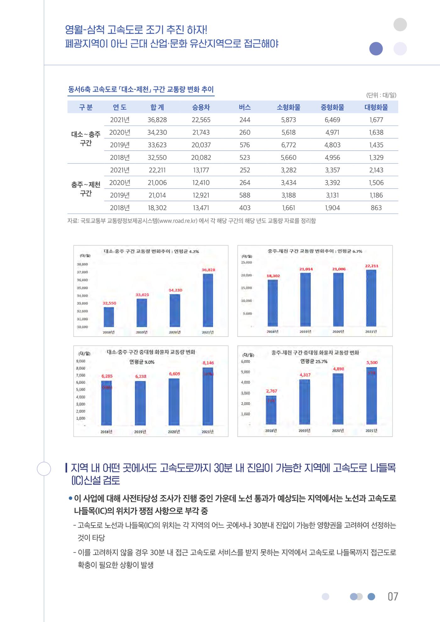 영월-삼척 고속도로 조기 추진 하자 8p