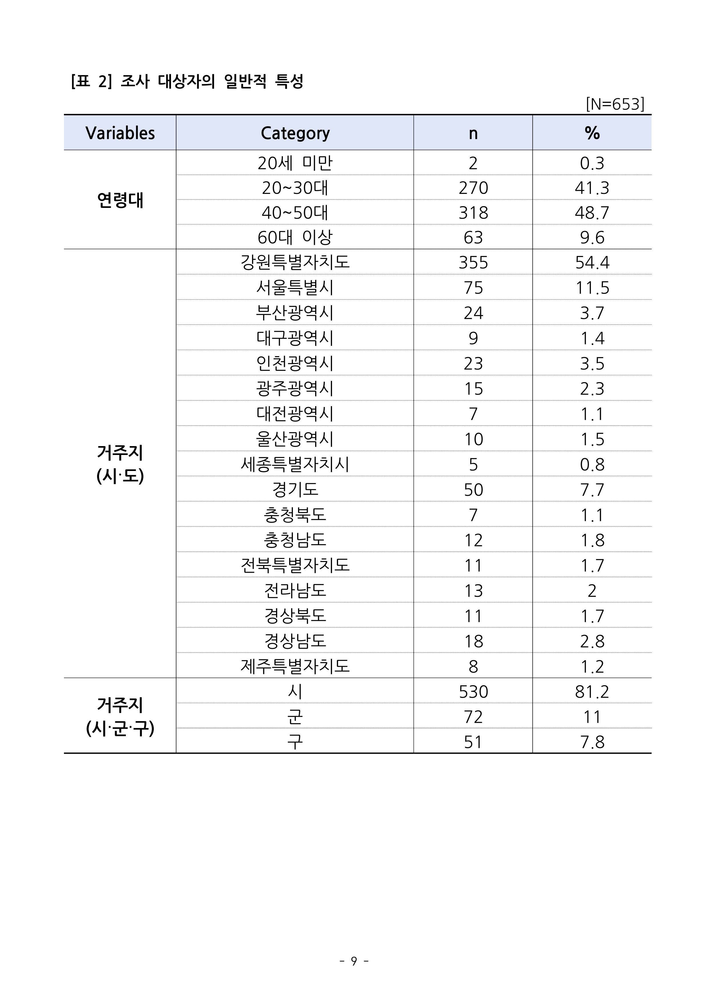 (치매정책) 주거환경 개선 사업 설문조사 결과 보고서 9페이지