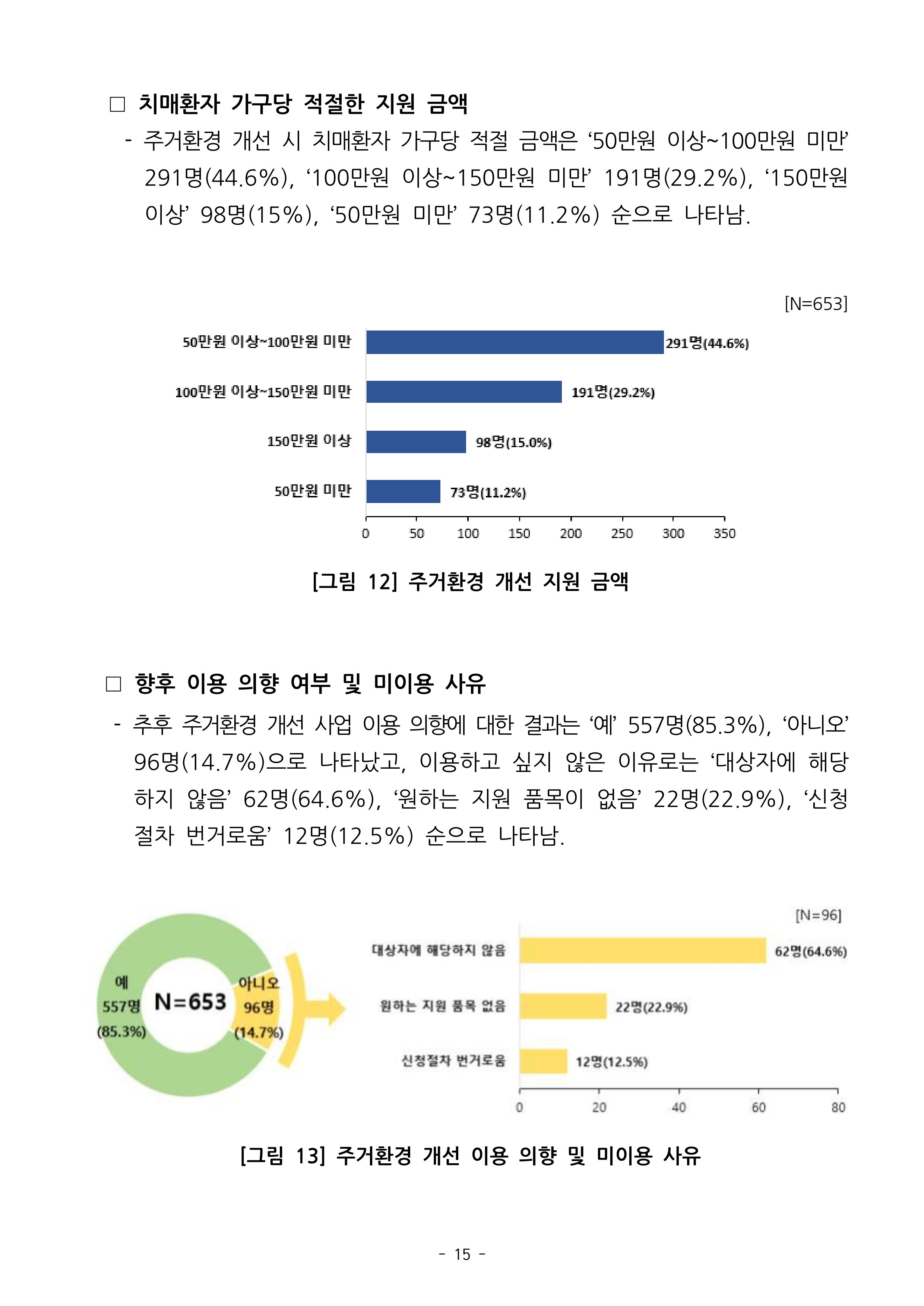 (치매정책) 주거환경 개선 사업 설문조사 결과 보고서 15페이지