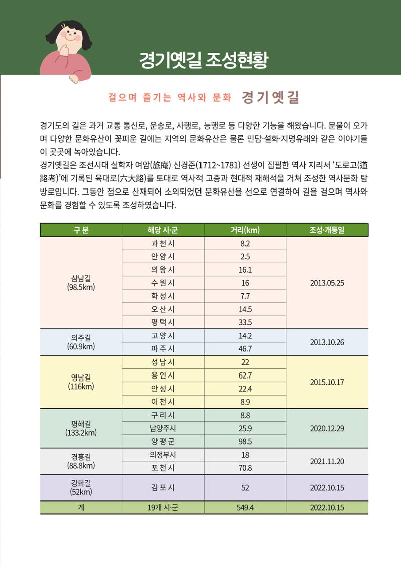 경기옛길 소식지 2022 가을호 37페이지