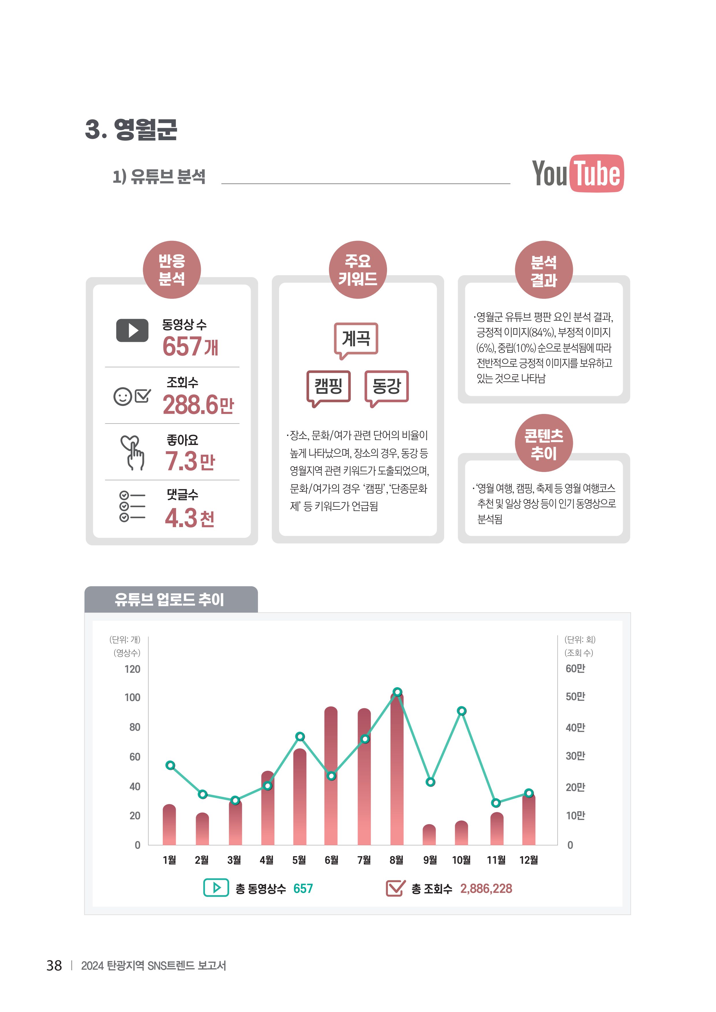 2024 탄광지역 SNS트렌드 보고서 48페이지
