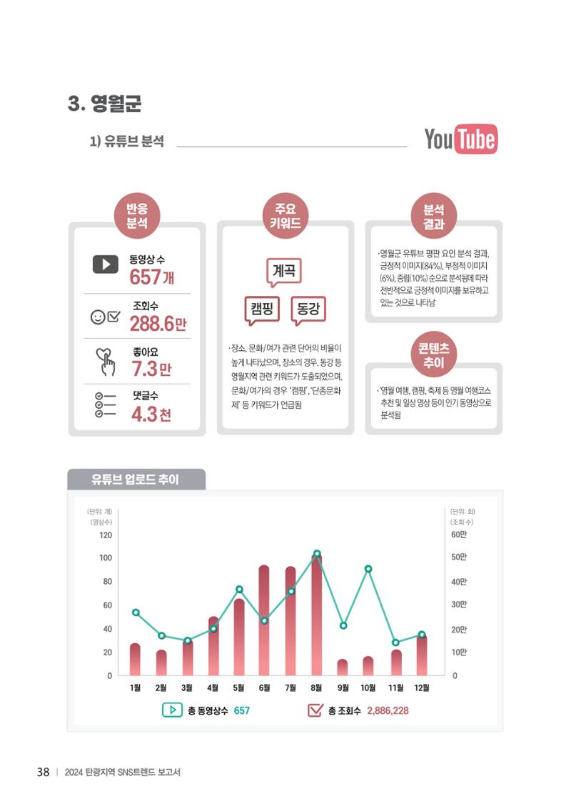 2024 탄광지역 SNS트렌드 보고서 48페이지