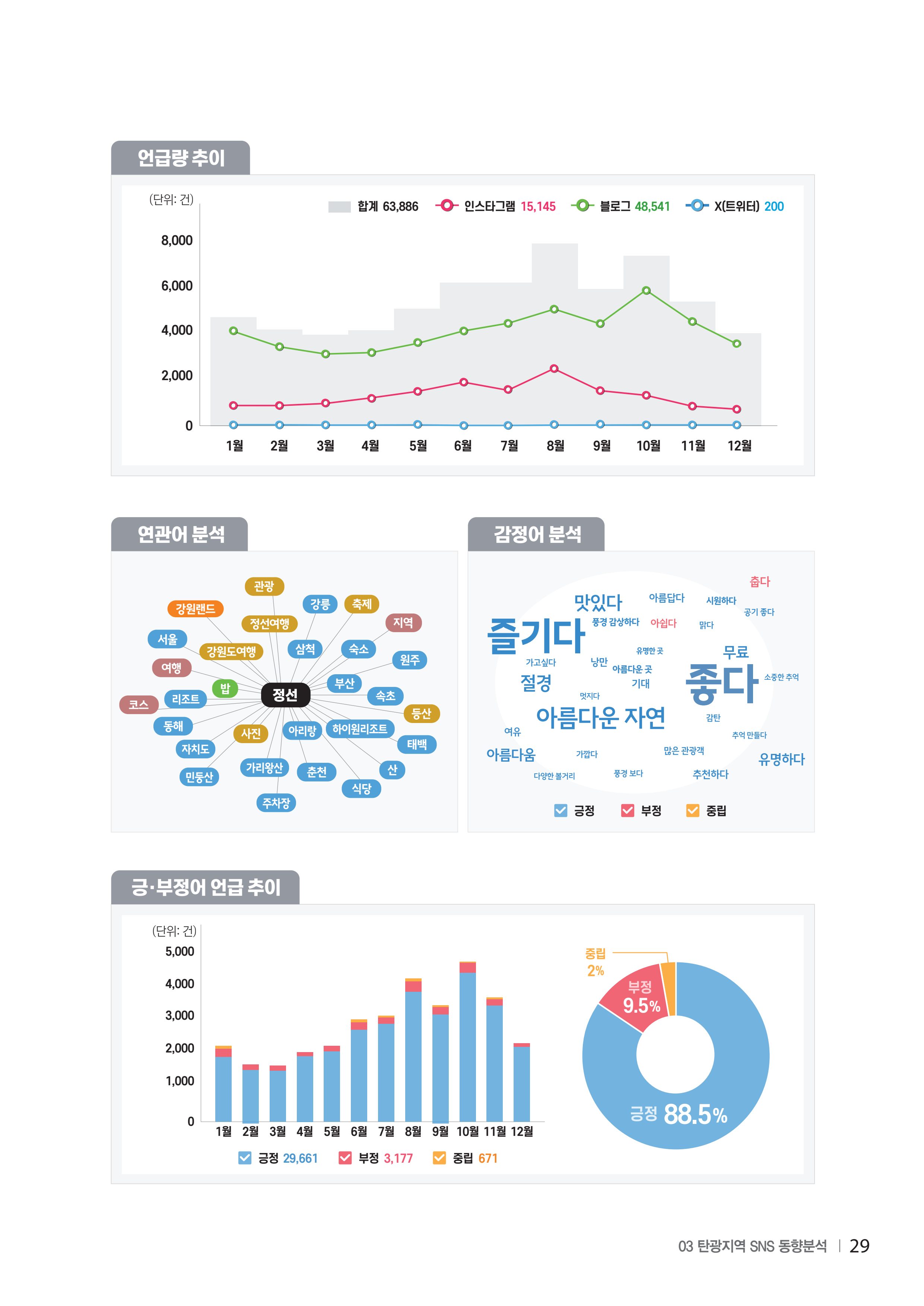 2024 탄광지역 SNS트렌드 보고서 39페이지