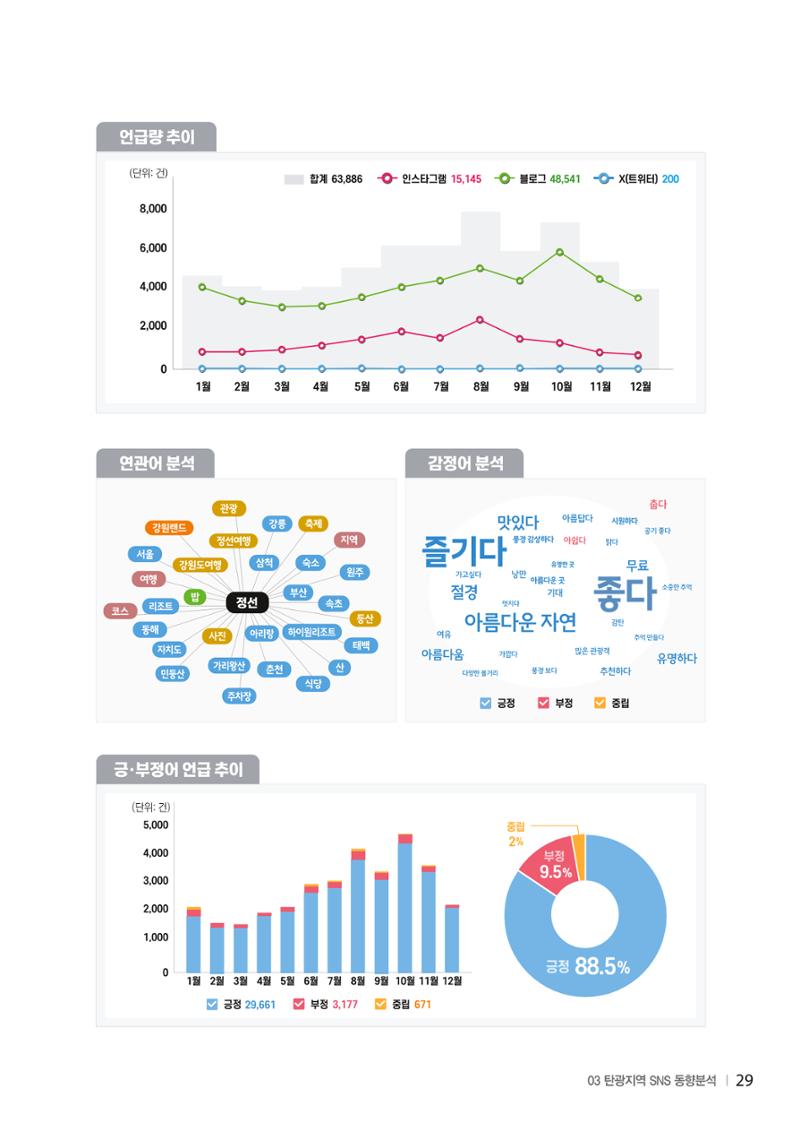 2024 탄광지역 SNS트렌드 보고서 39페이지