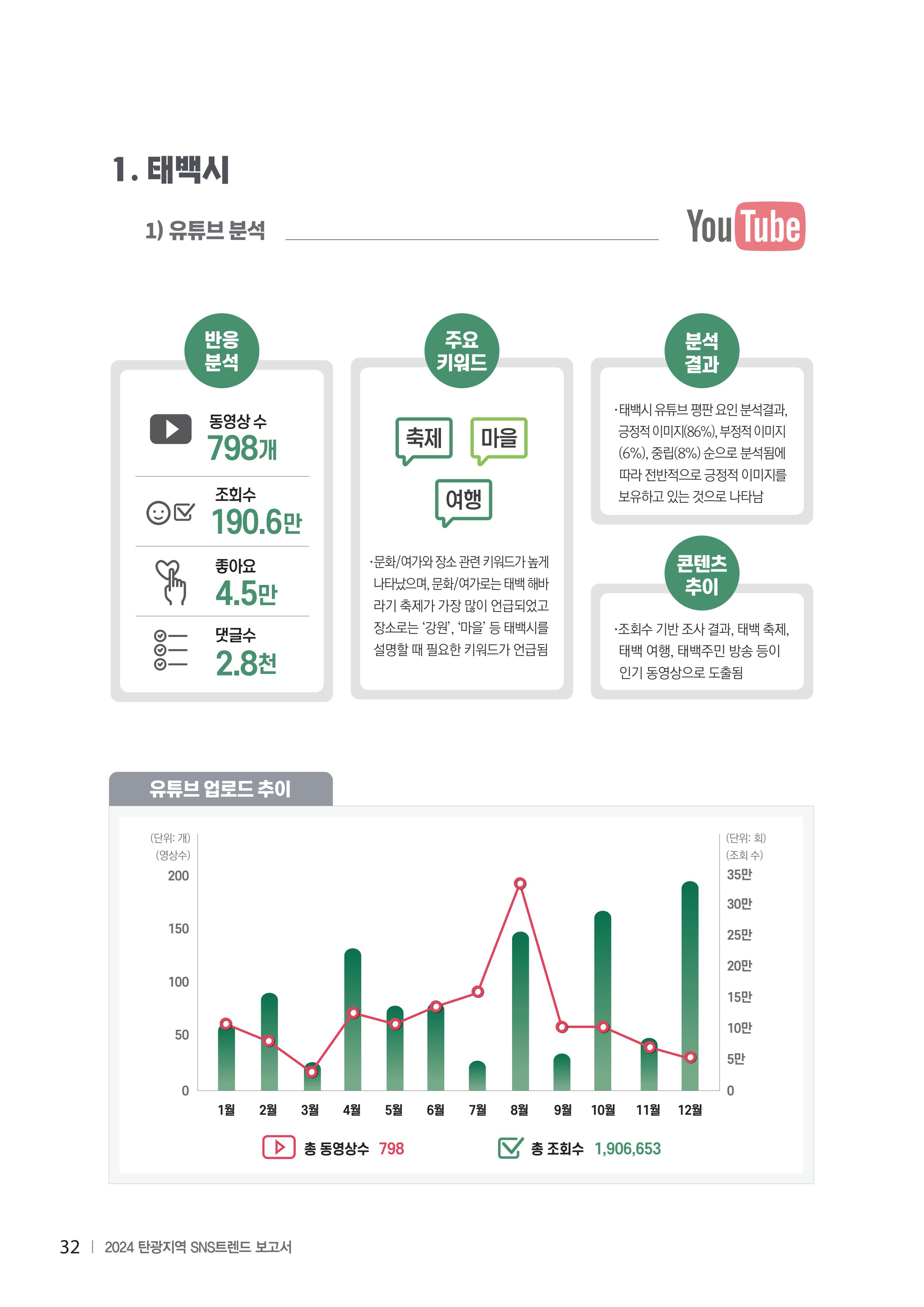 2024 탄광지역 SNS트렌드 보고서 42페이지