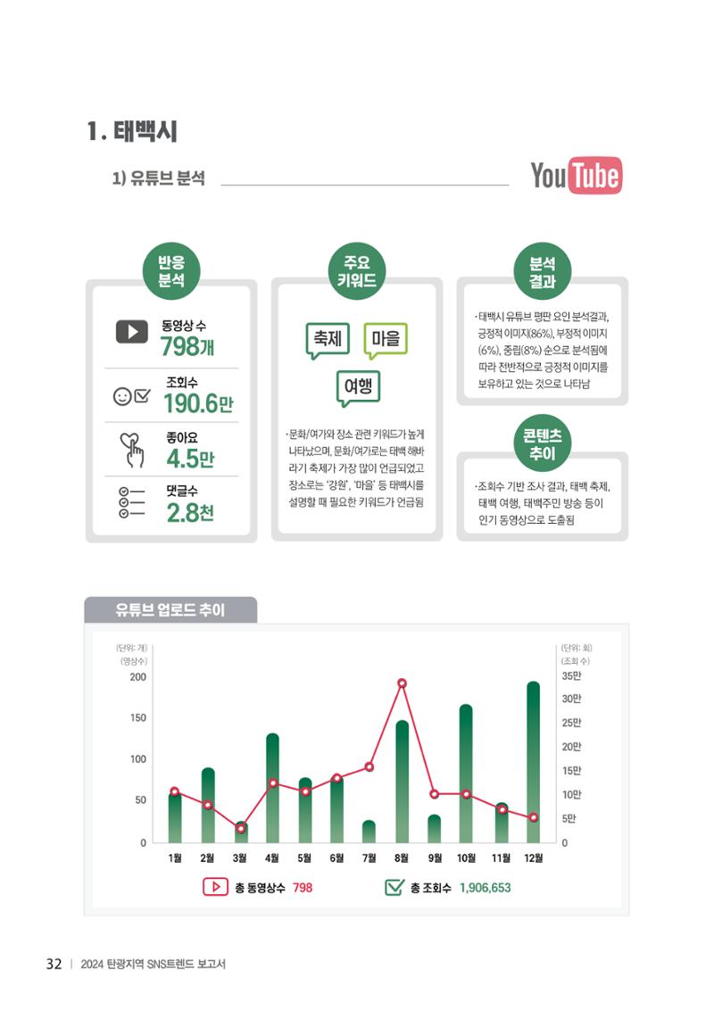 2024 탄광지역 SNS트렌드 보고서 42페이지