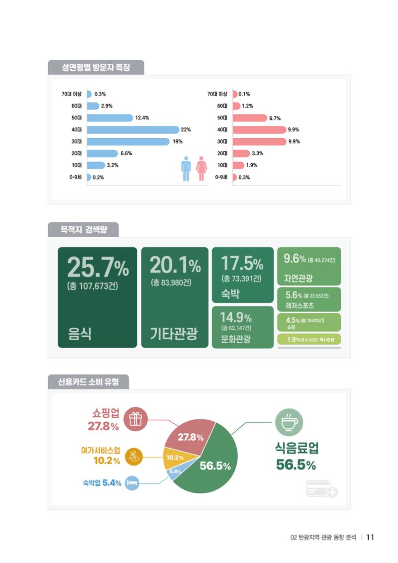 2024 탄광지역 SNS트렌드 보고서 21페이지