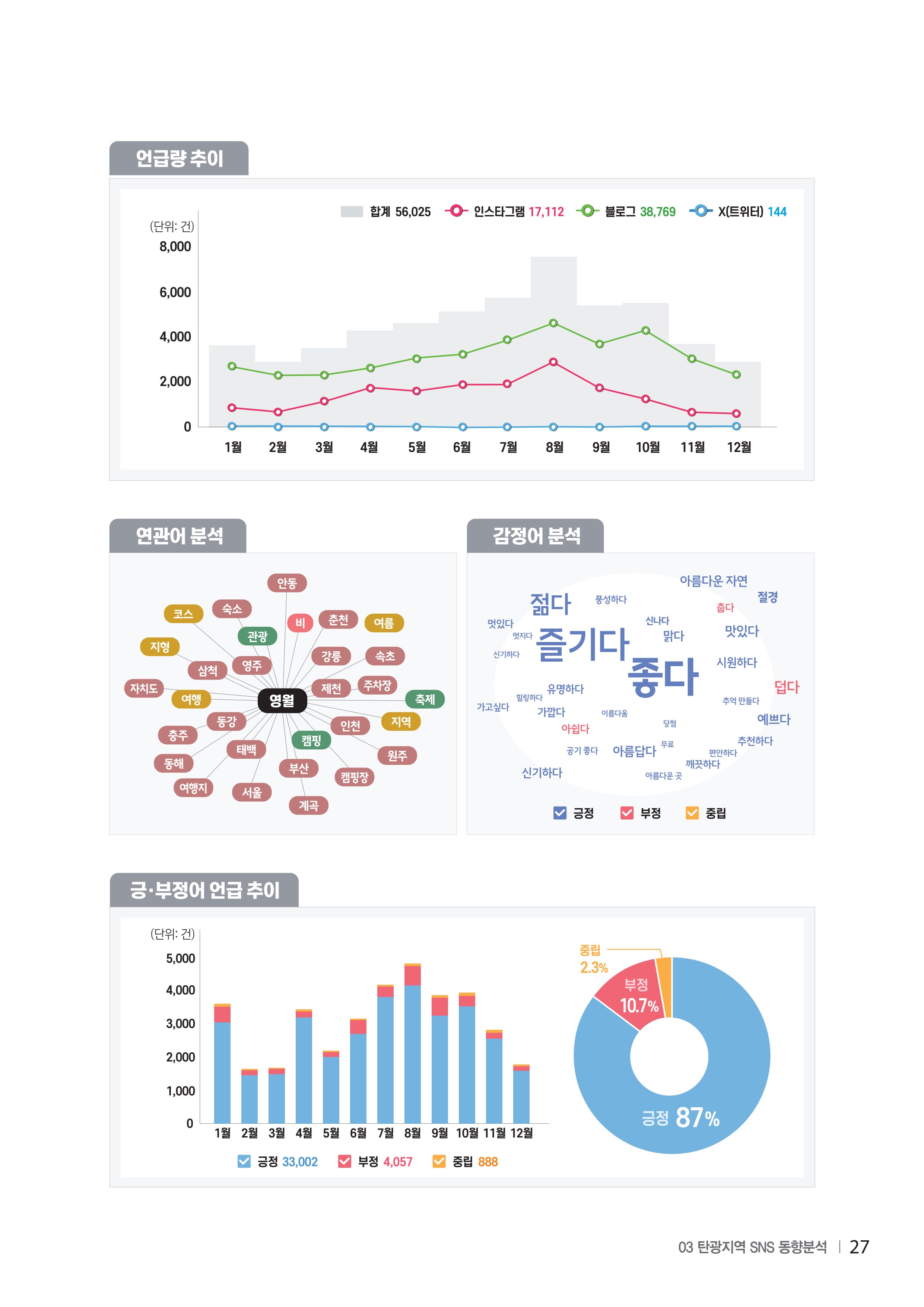 2024 탄광지역 SNS트렌드 보고서 37페이지