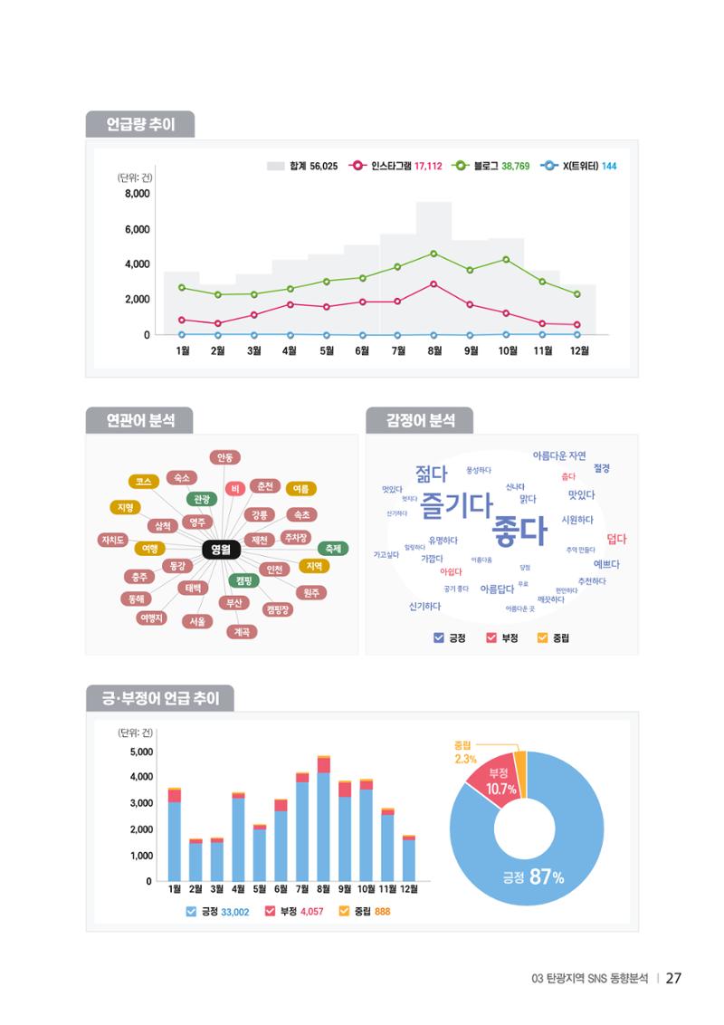 2024 탄광지역 SNS트렌드 보고서 37페이지