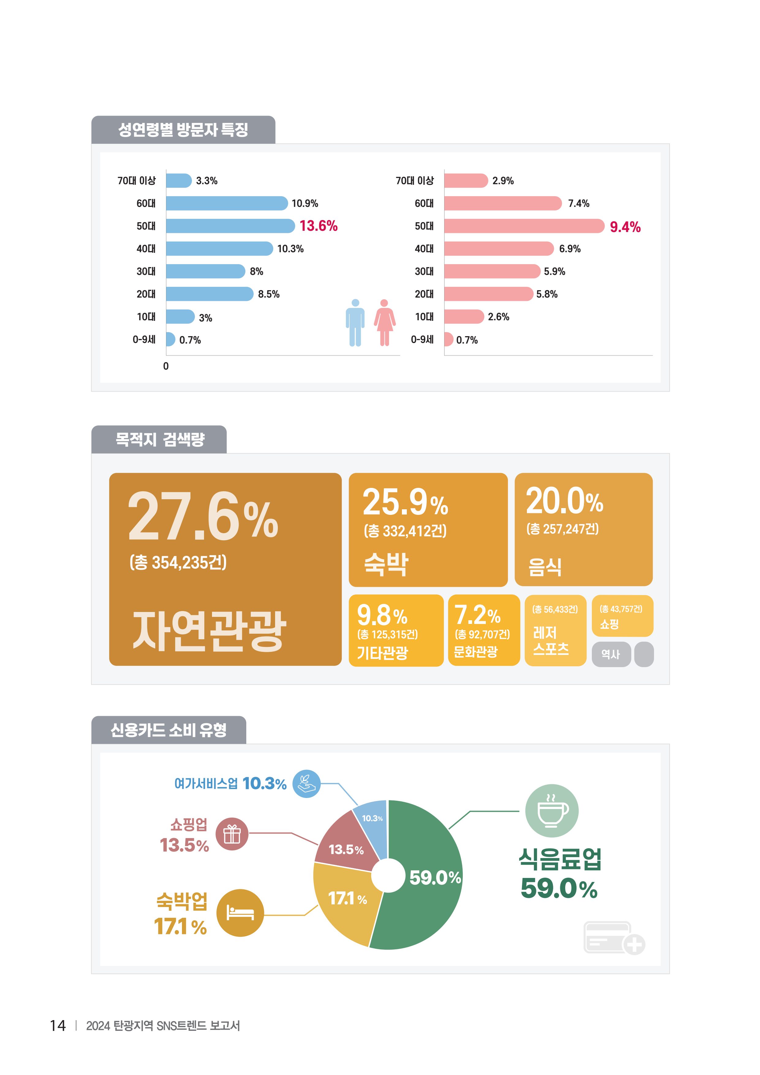 2024 탄광지역 SNS트렌드 보고서 24페이지