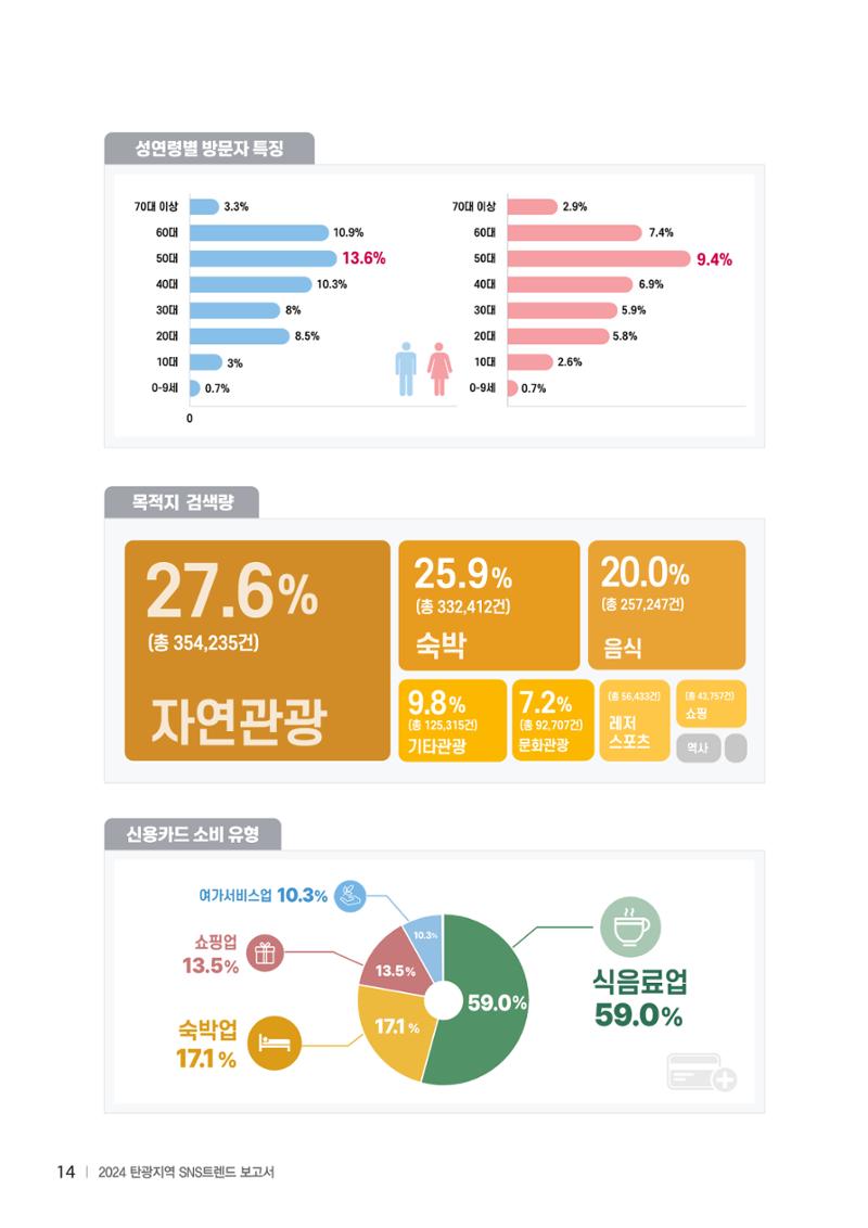 2024 탄광지역 SNS트렌드 보고서 24페이지