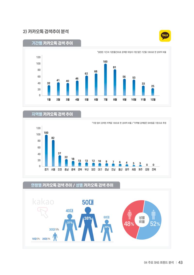 2024 탄광지역 SNS트렌드 보고서 53페이지