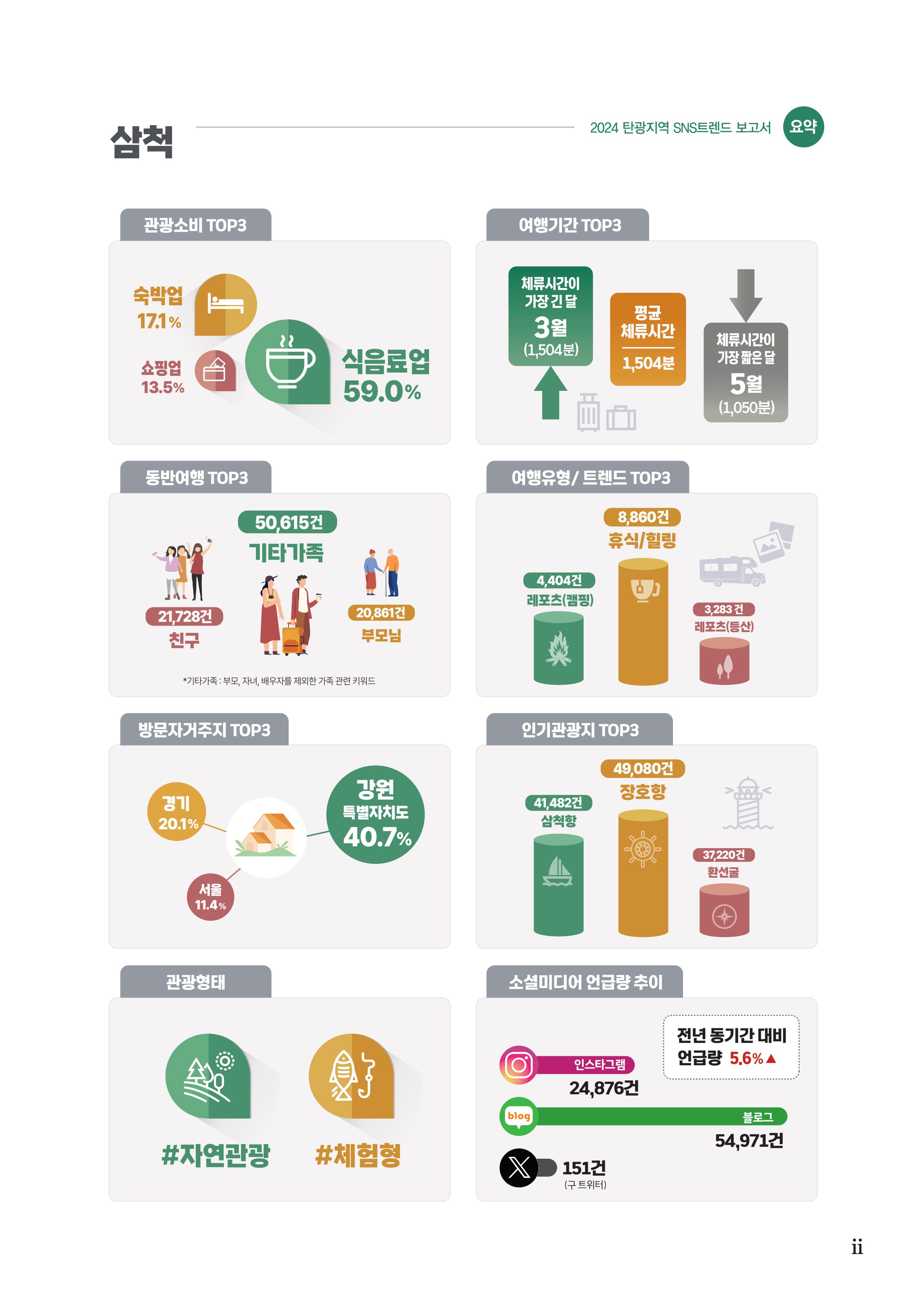2024 탄광지역 SNS트렌드 보고서 7페이지