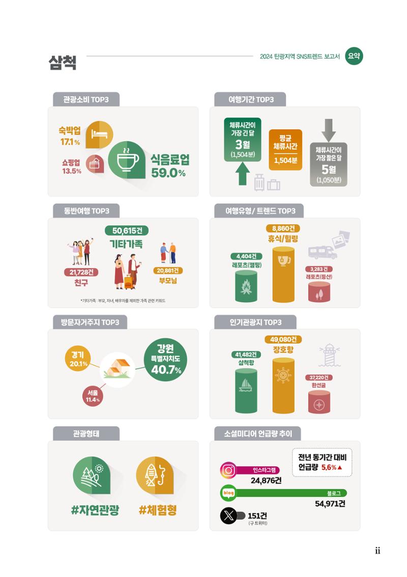 2024 탄광지역 SNS트렌드 보고서 7페이지