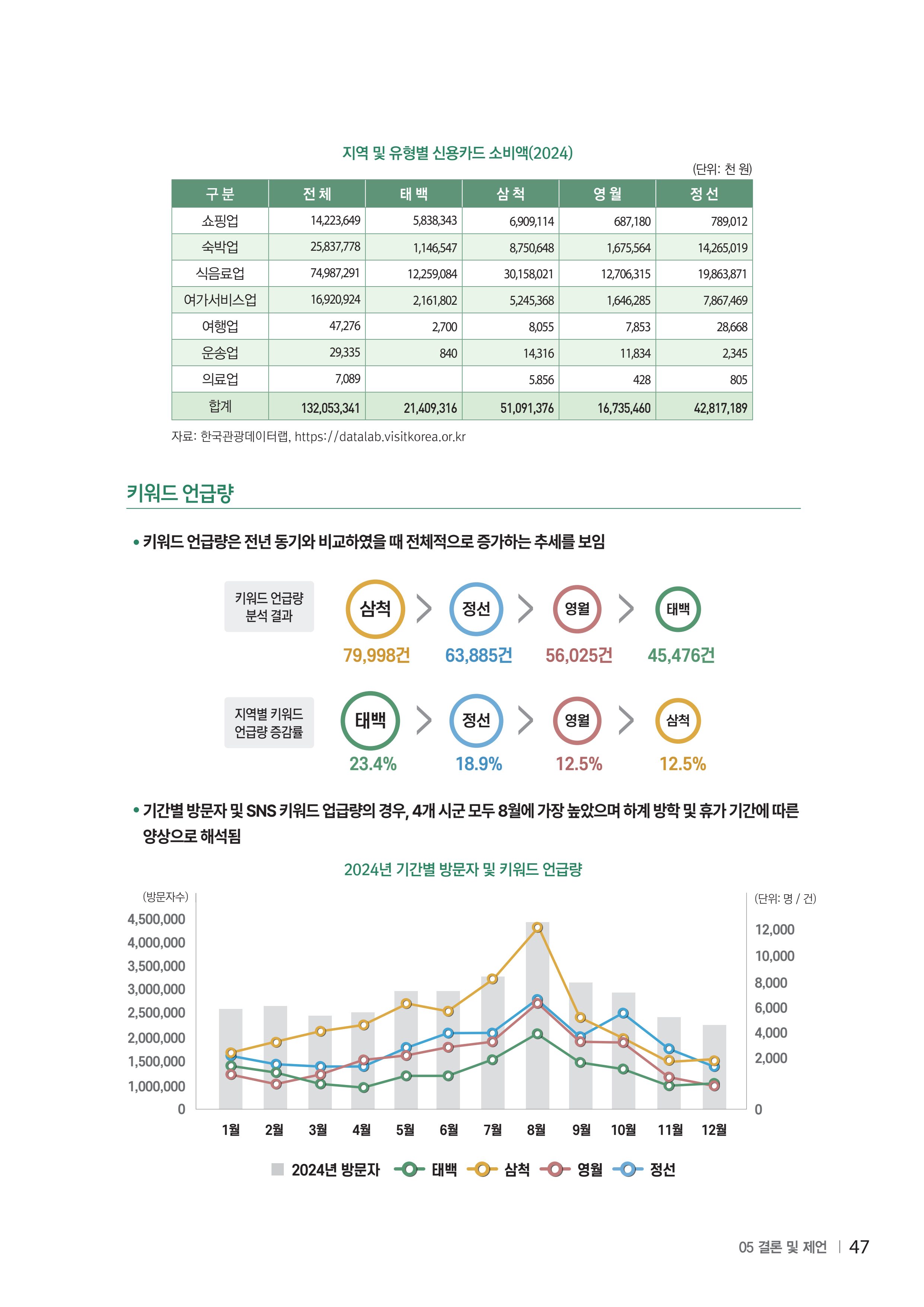2024 탄광지역 SNS트렌드 보고서 57페이지