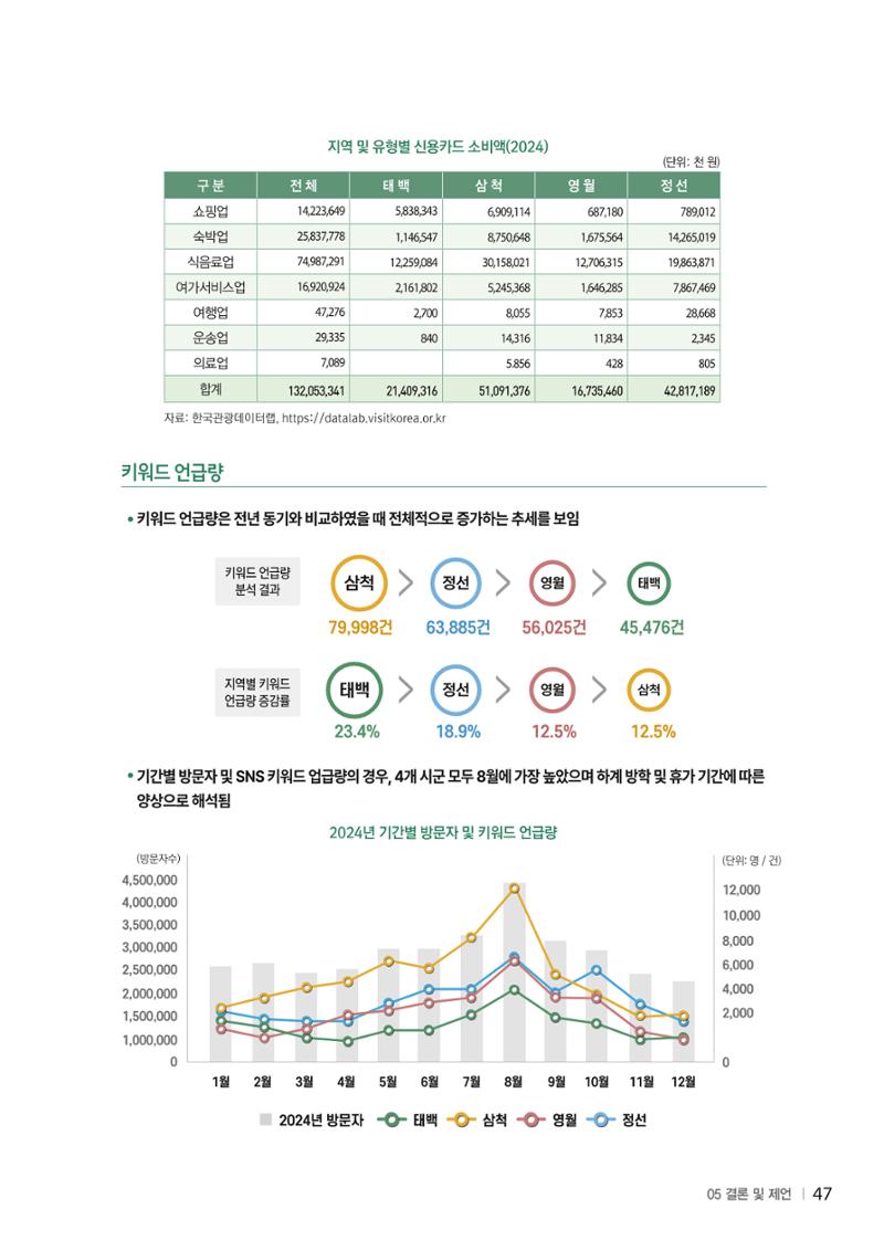 2024 탄광지역 SNS트렌드 보고서 57페이지