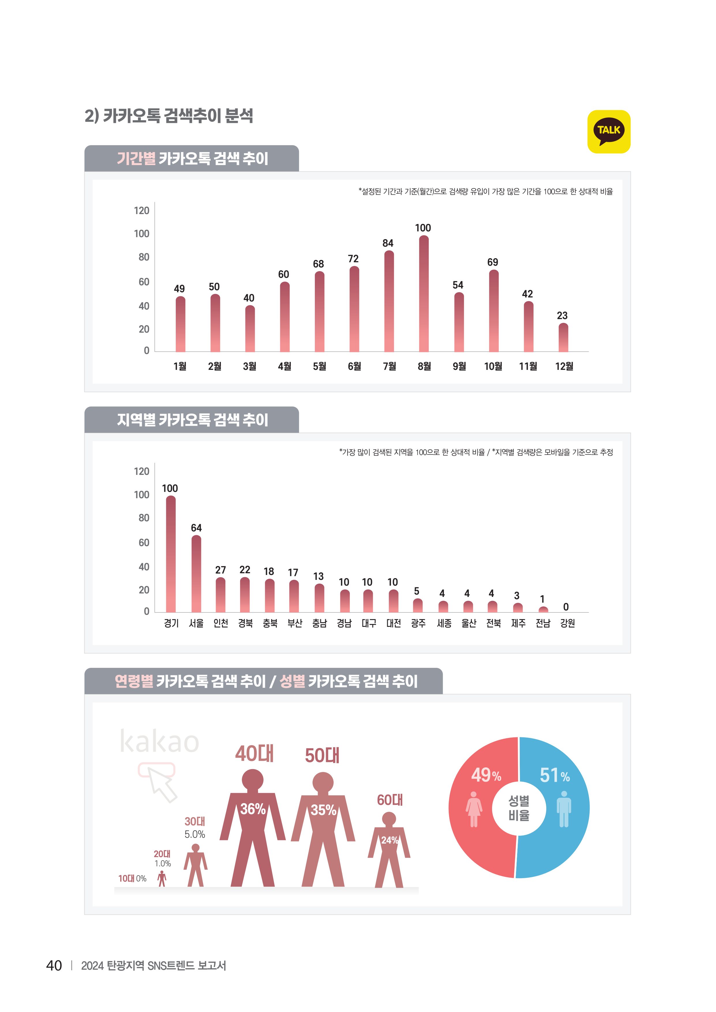 2024 탄광지역 SNS트렌드 보고서 50페이지