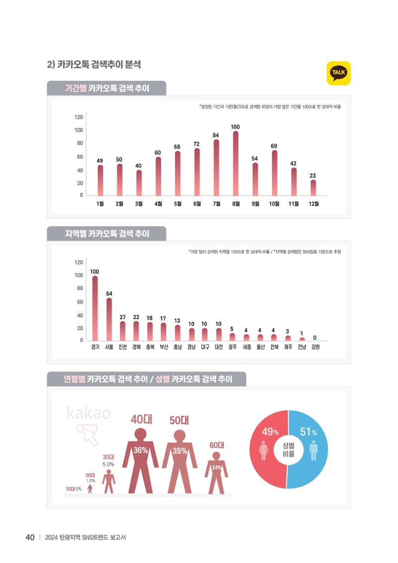 2024 탄광지역 SNS트렌드 보고서 50페이지