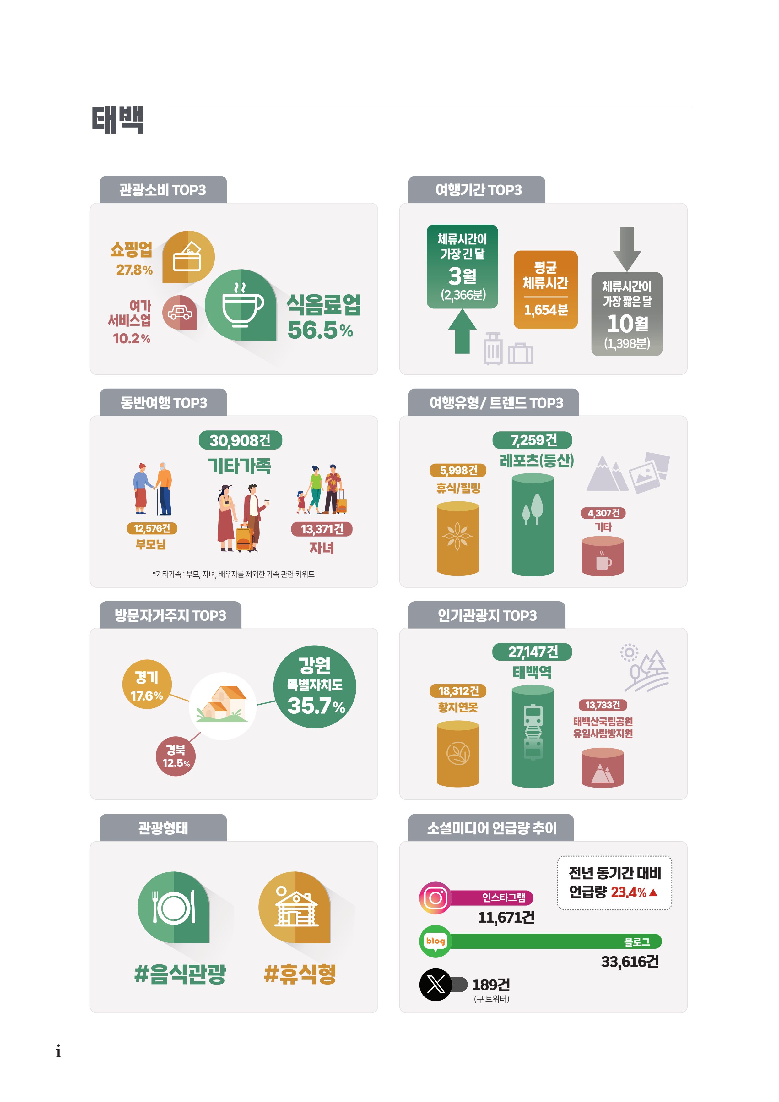 2024 탄광지역 SNS트렌드 보고서 6페이지