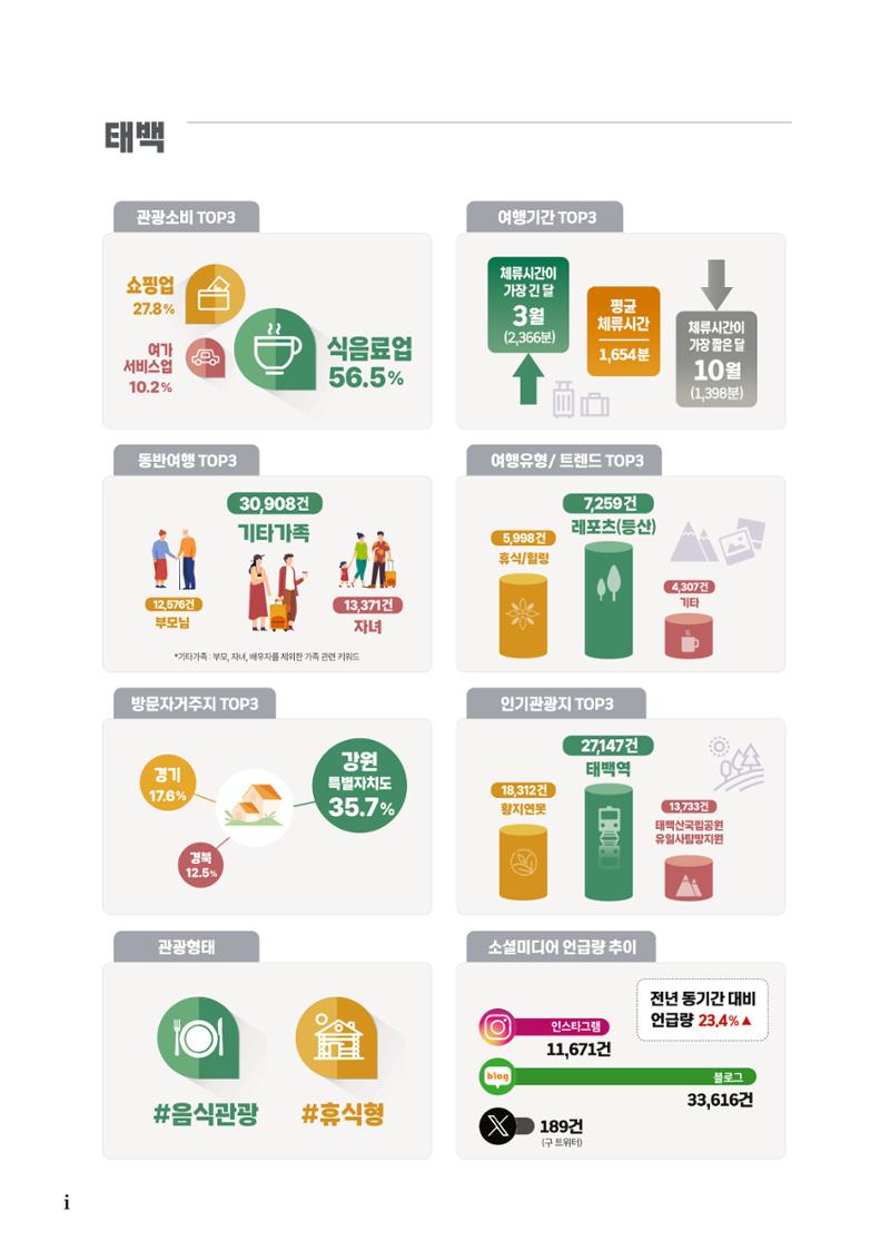 2024 탄광지역 SNS트렌드 보고서 6페이지