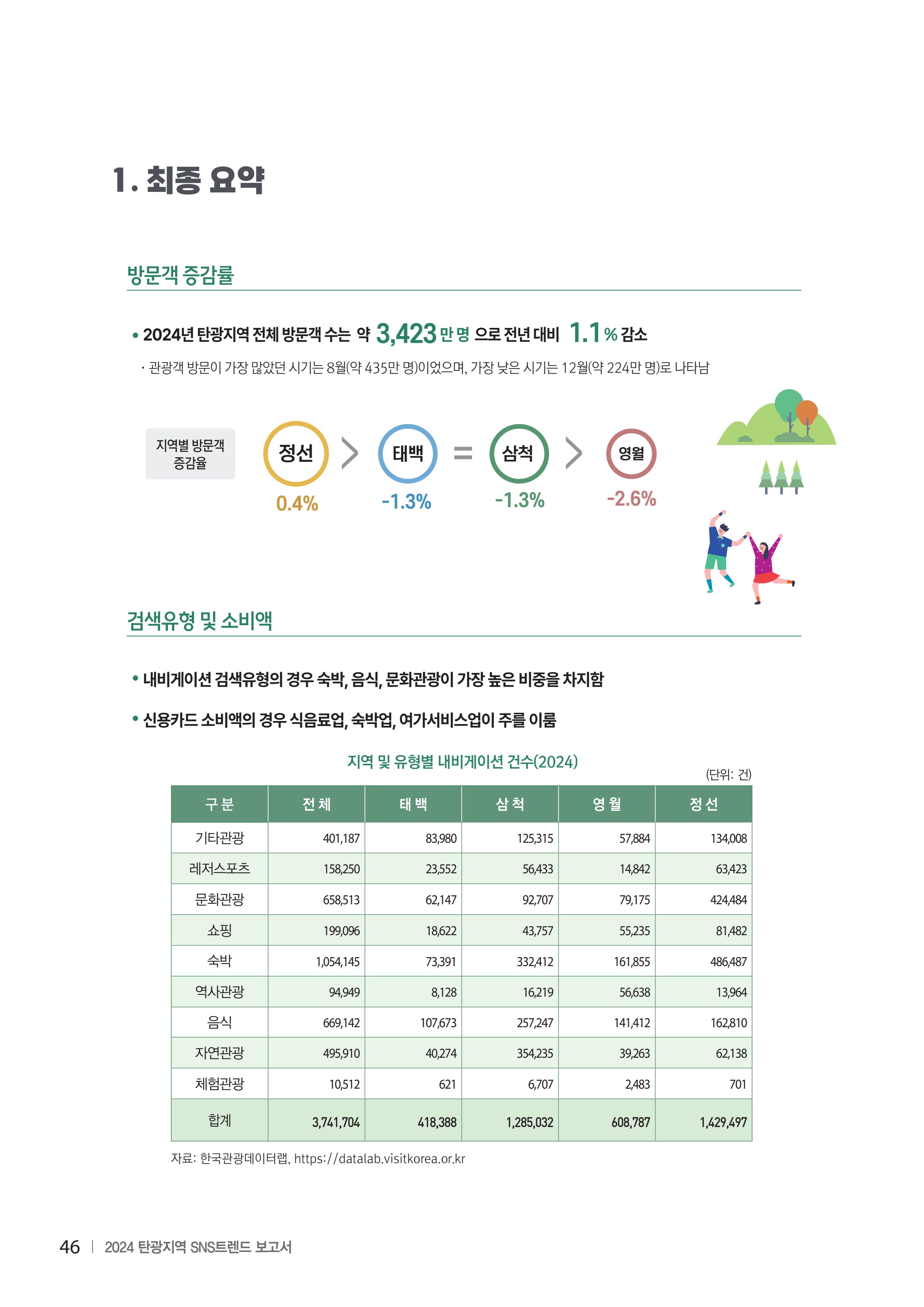 2024 탄광지역 SNS트렌드 보고서 56페이지