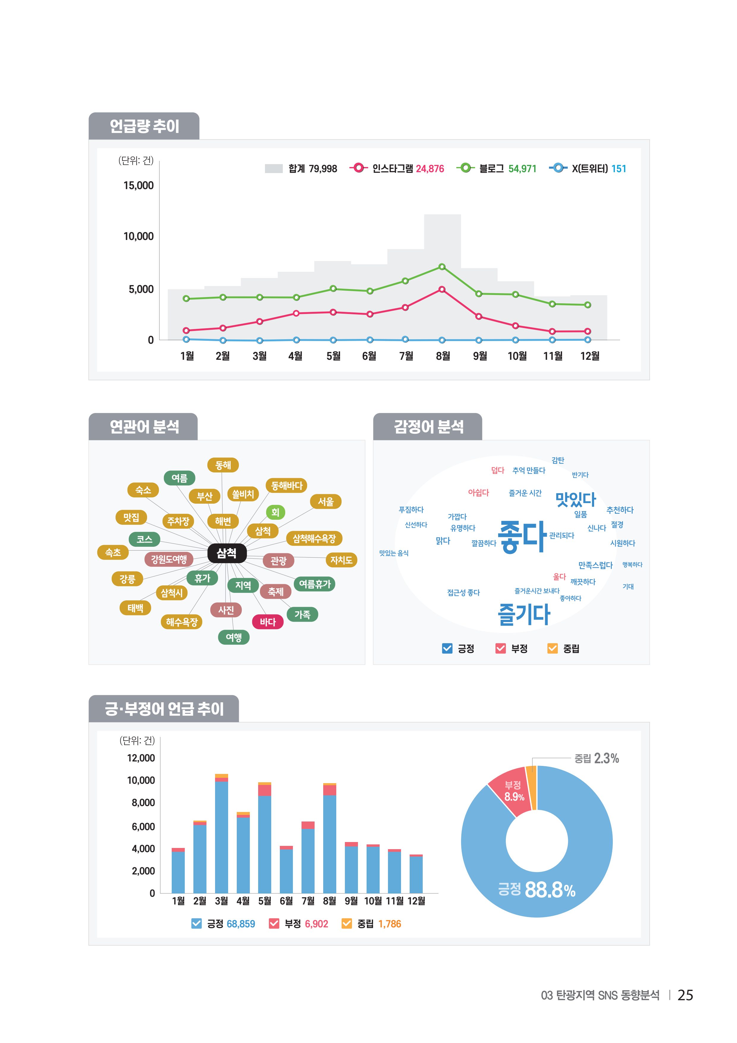 2024 탄광지역 SNS트렌드 보고서 35페이지